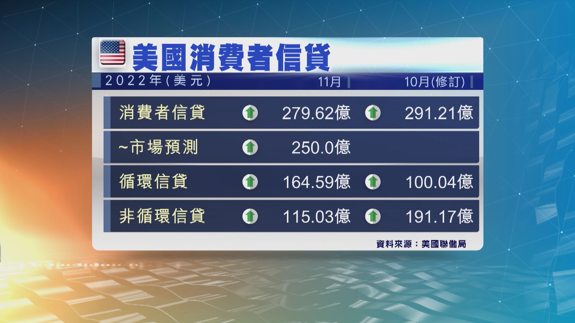 美國去年11月消費者信貸增加近280億美元　勝預期