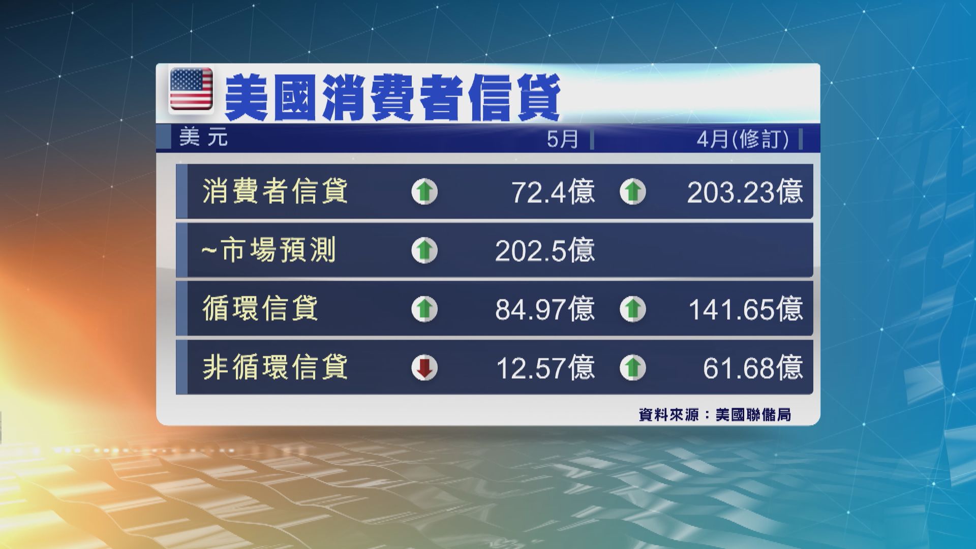 美國5月消費者信貸增加72億美元 逾2年來最小增幅