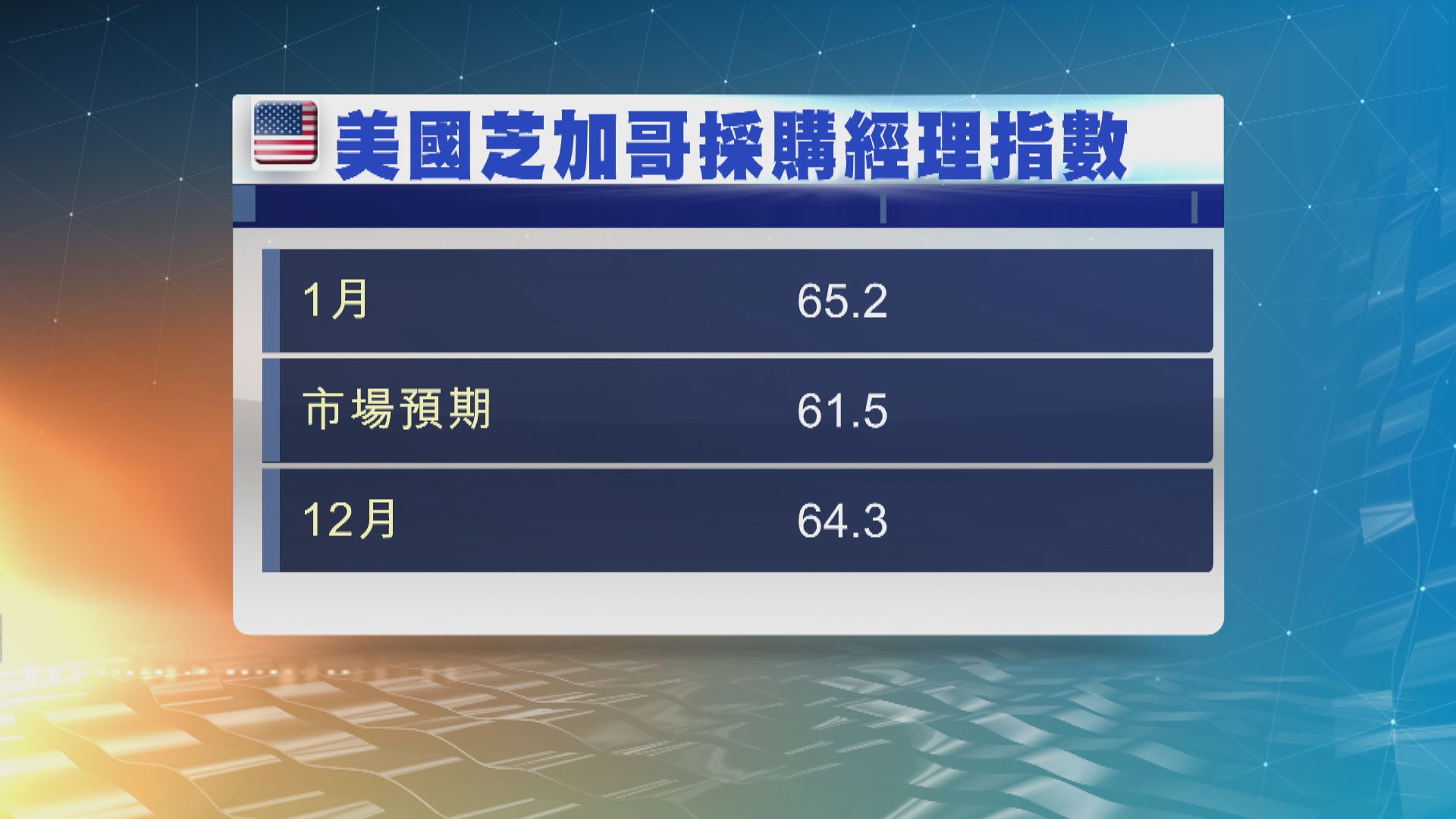 芝加哥採購經理指數連升兩個月並勝預期