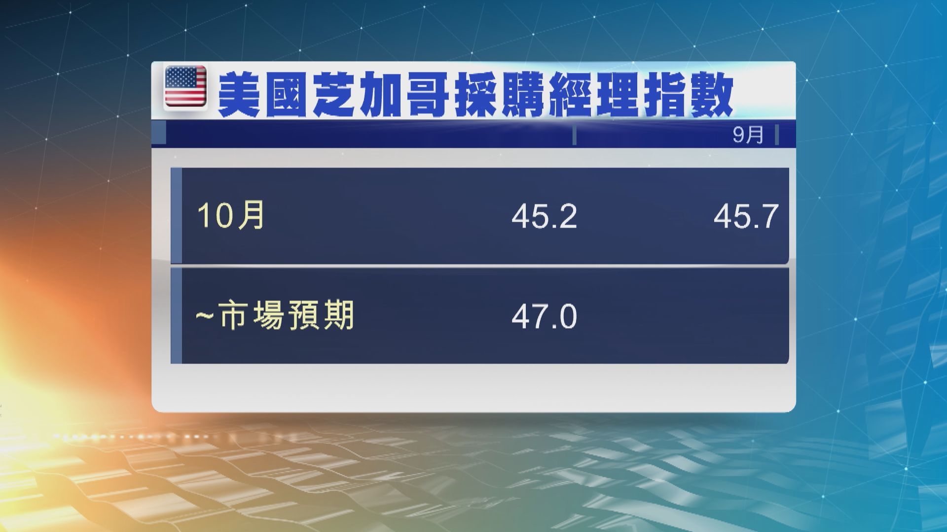 美國芝加哥採購經理指數10月降至45.2　遜預期