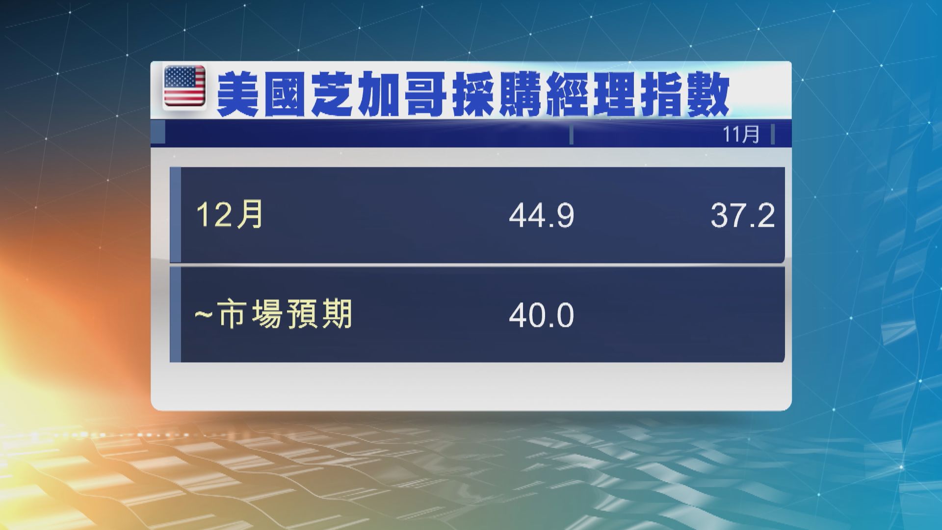 美國芝加哥採購經理指數12月升至44.9　勝預期