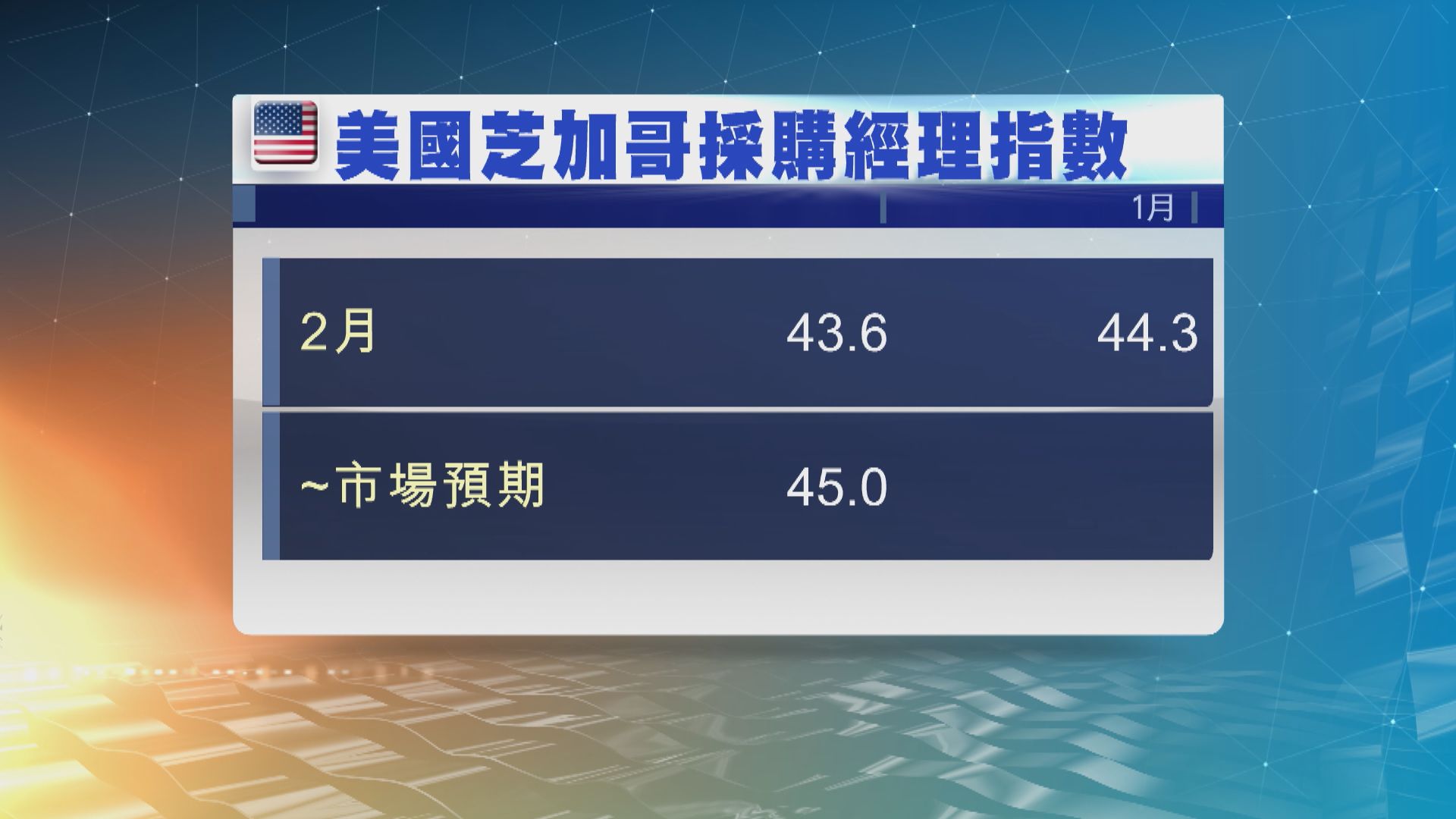 美國2月芝加哥採購經理指數跌至43.6