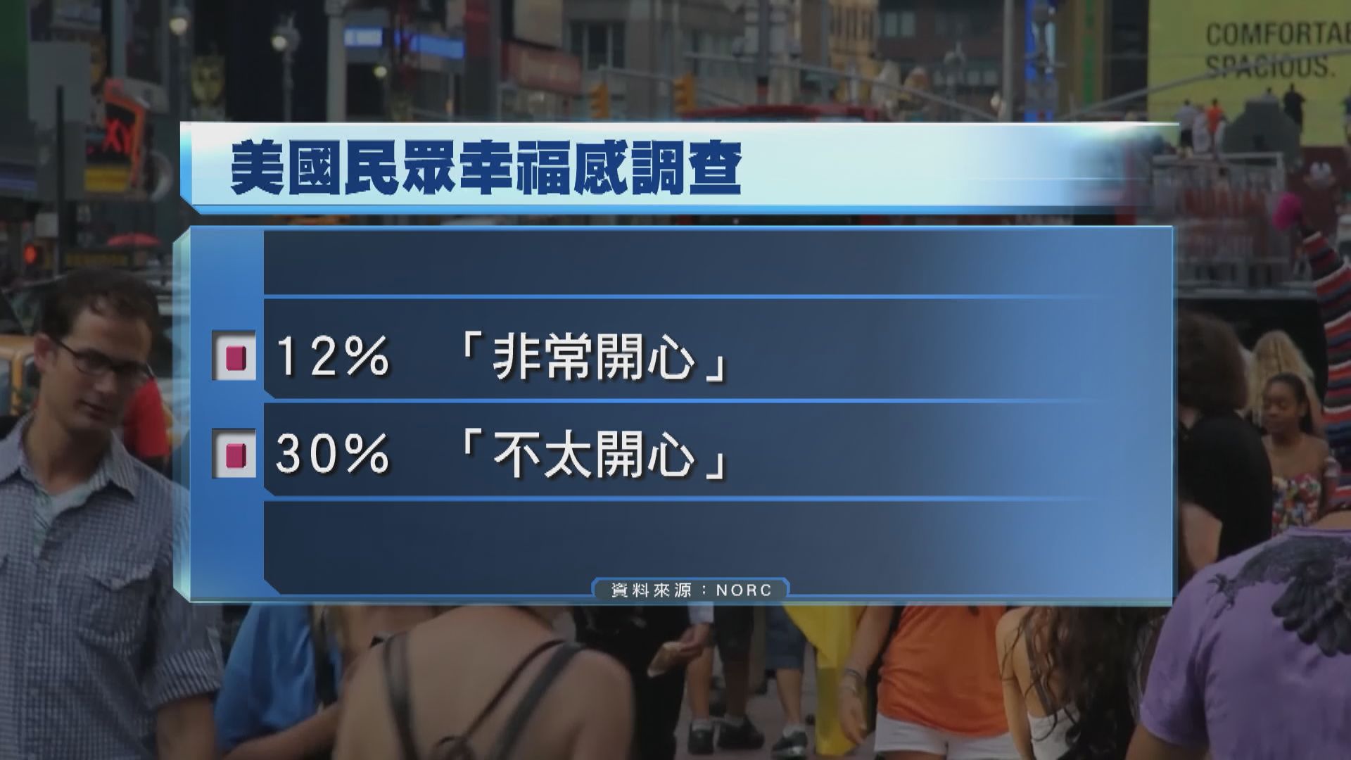 調查：近八成受訪美國人稱無信心下一代比自己生活得更好