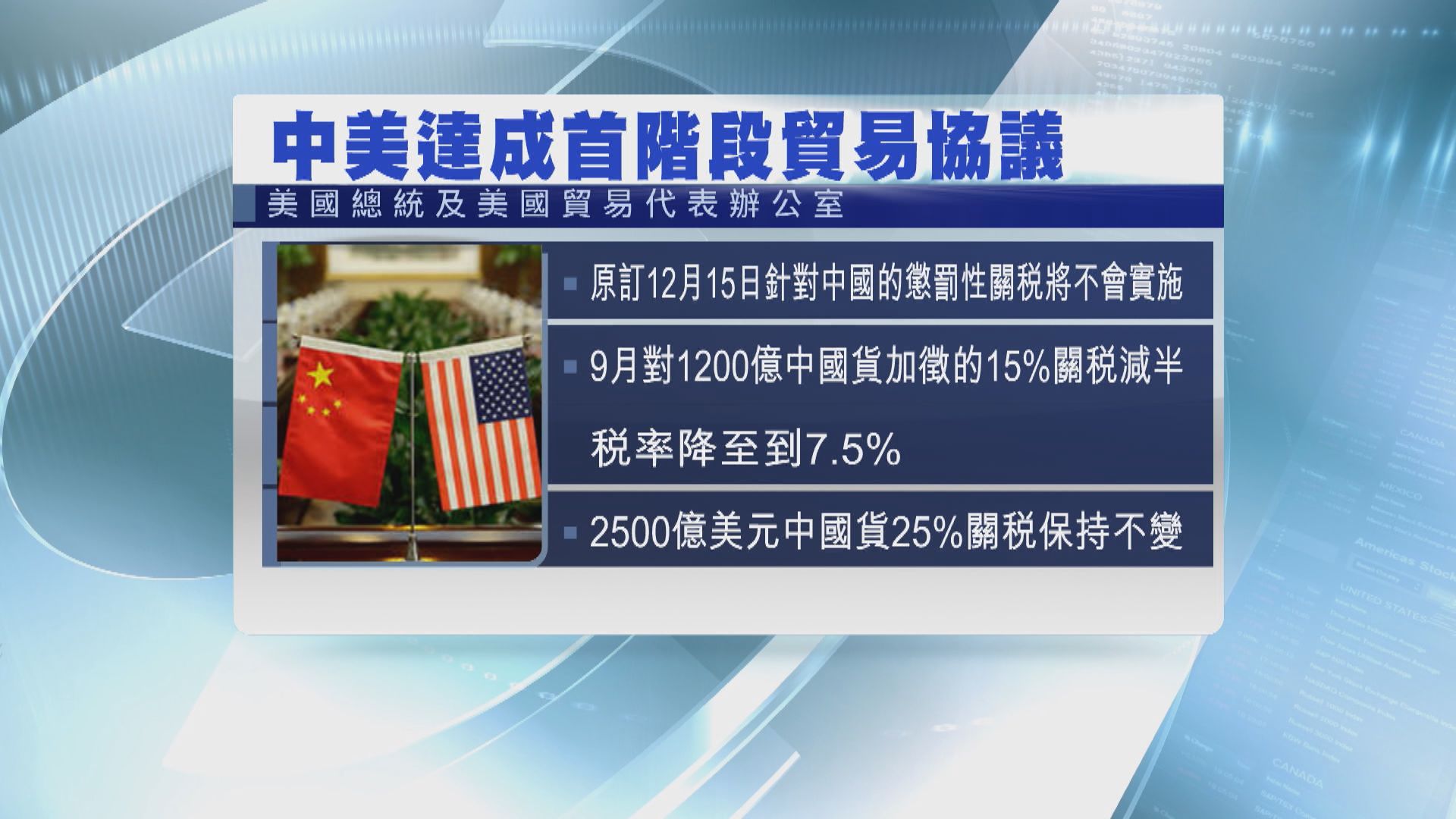 特朗普：立即開始第二階段貿易談判