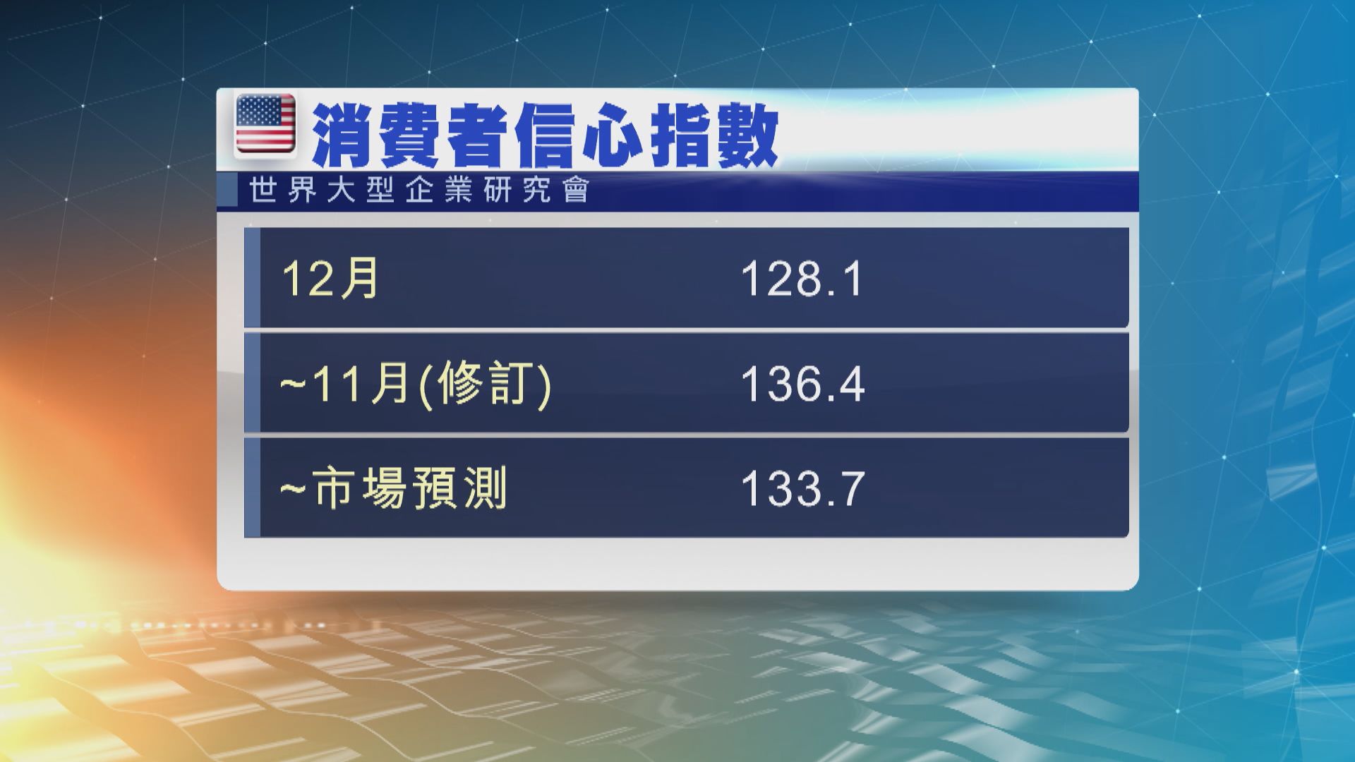 美國的消費者信心錄得逾3年來最大跌幅