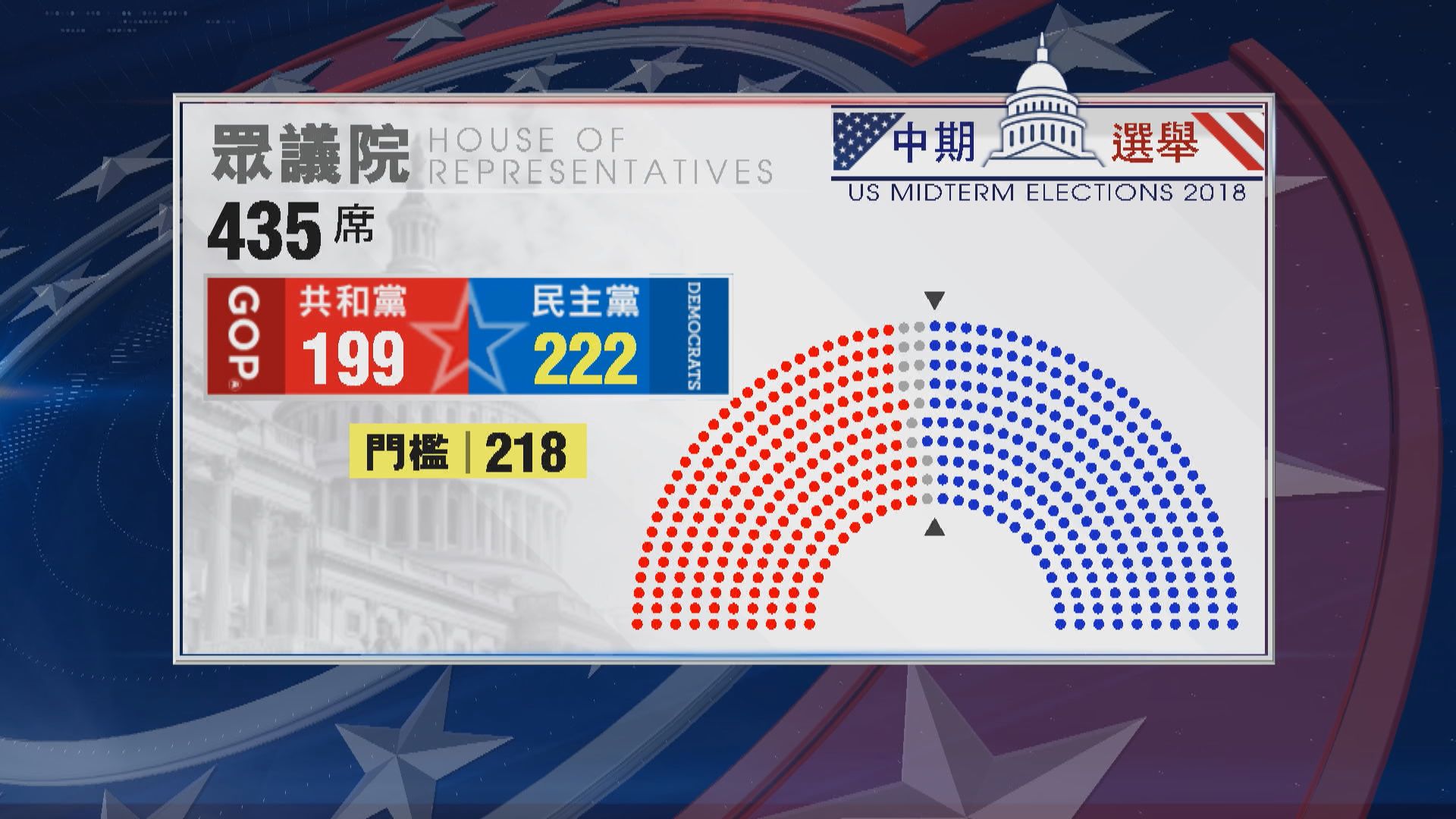 料中期選舉結果不會改變特朗普施政作風