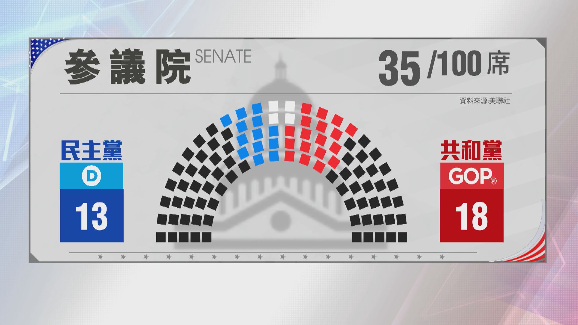 共和黨有望保住參議院控制權