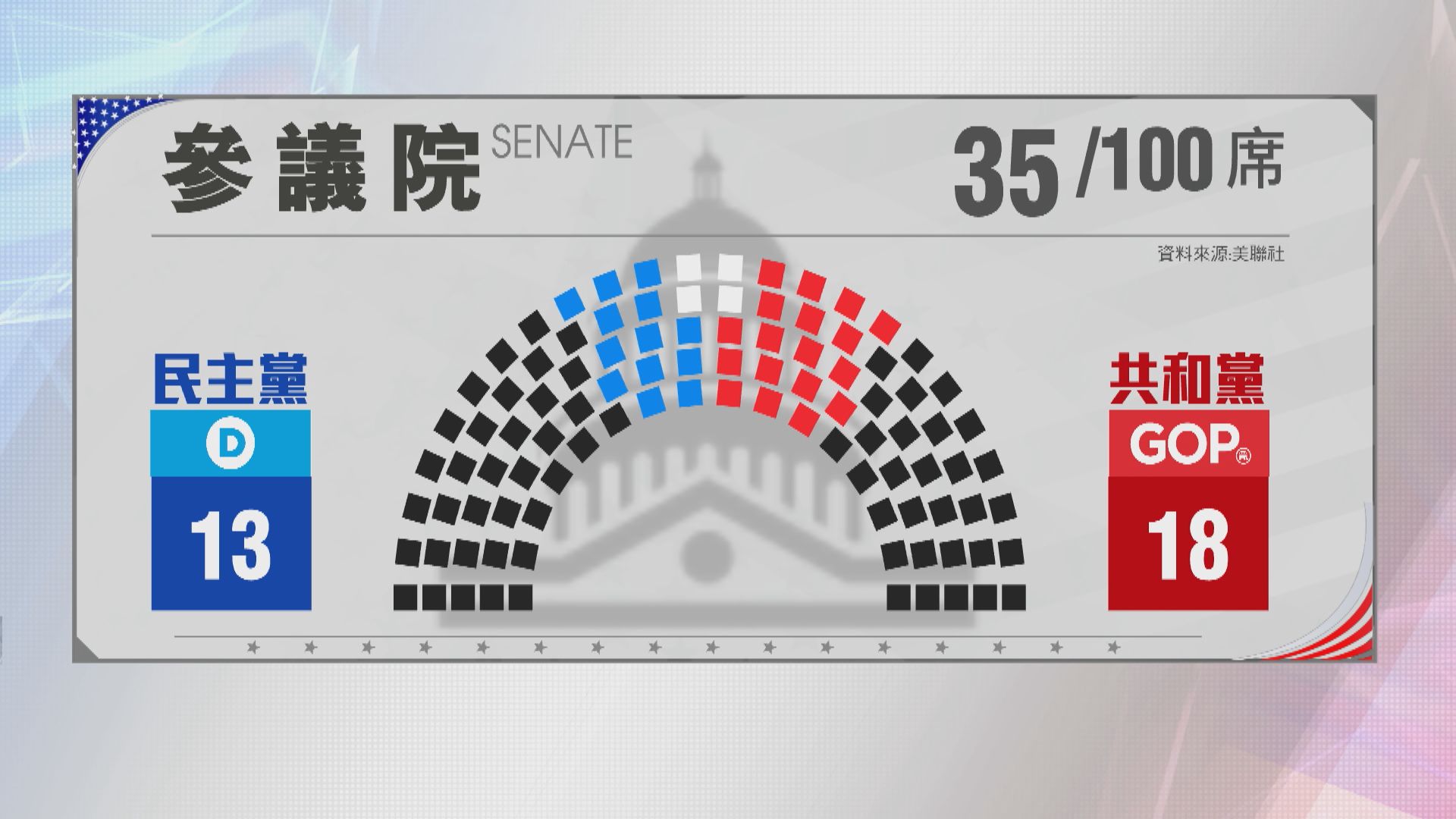 共和黨有望繼續控制參議院