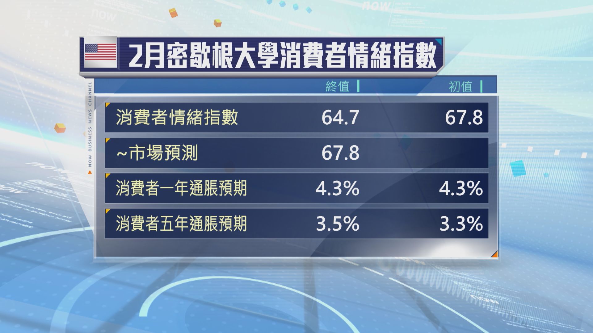 美國2月消費者信心跌至15個月來最低