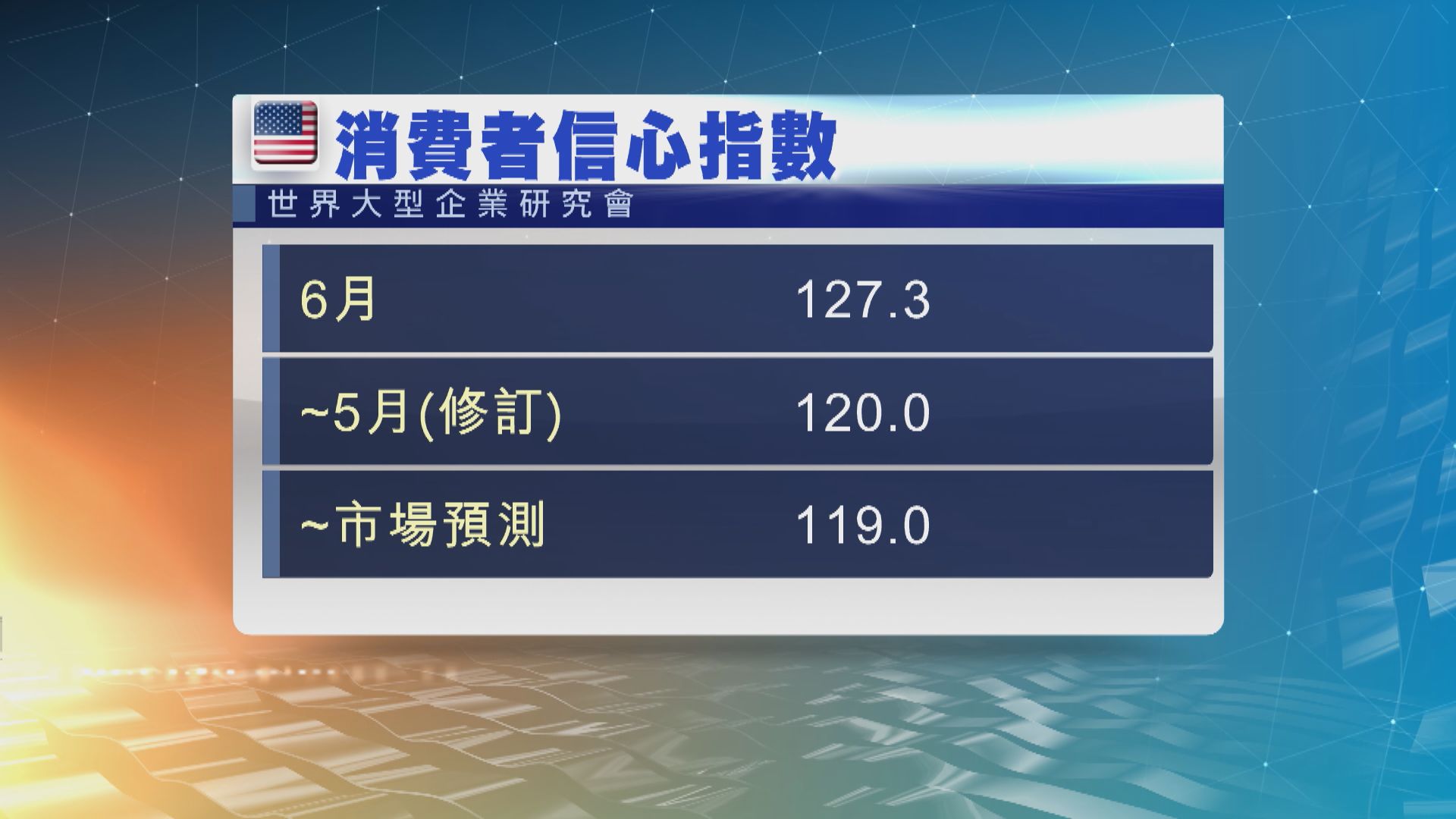 美國消費者信心升至去年新冠疫情爆發以來最高