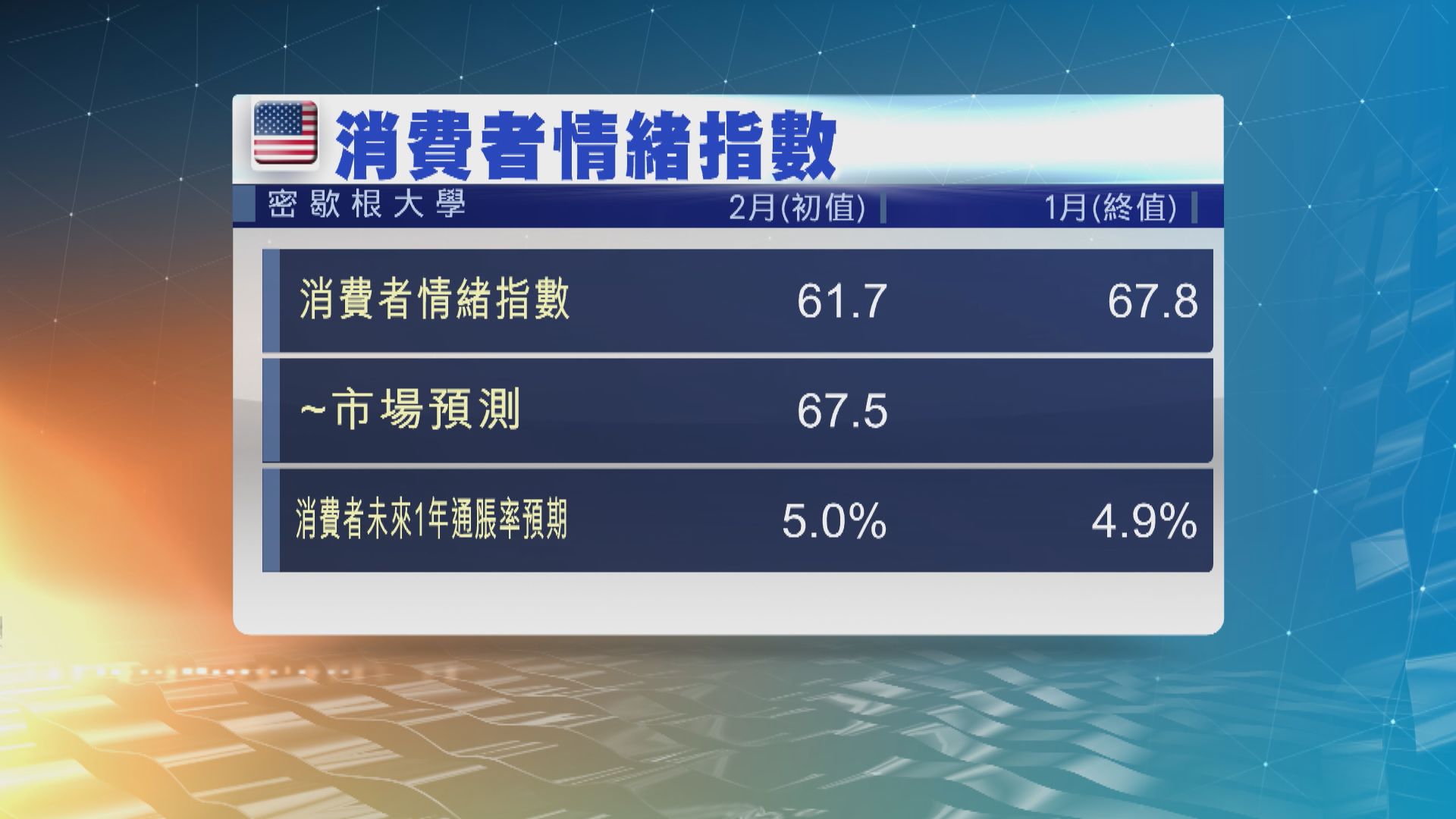 美國2月消費者信心指數跌至逾十年來最低  