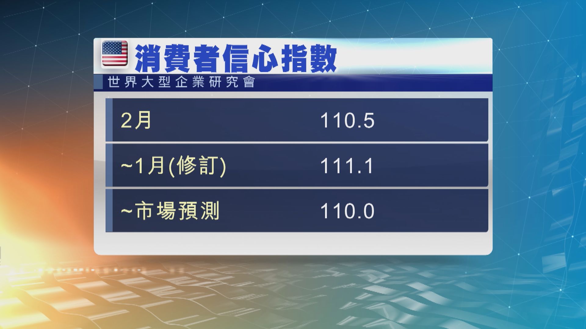 美國2月消費者信心指數跌至五個月低位
