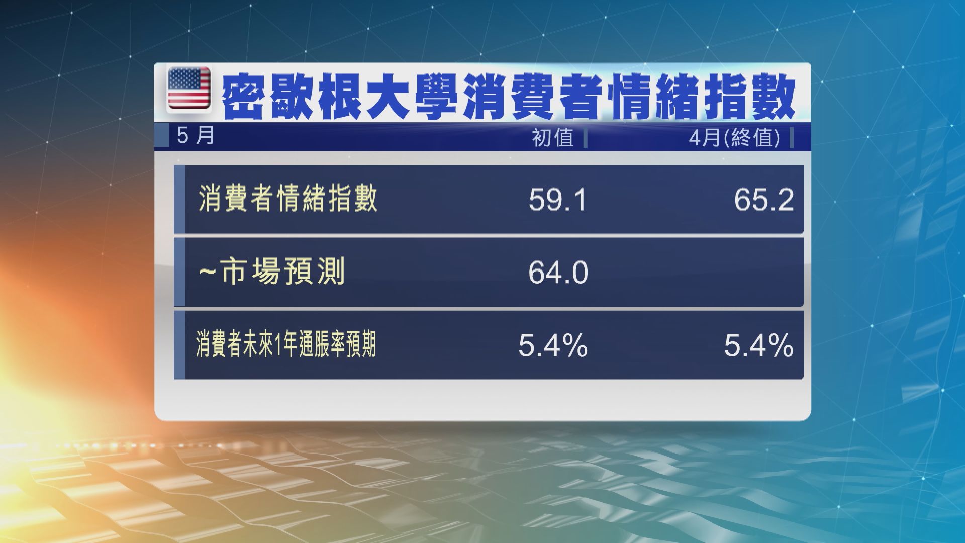 美國5月消費者信心指數跌至逾十年新低