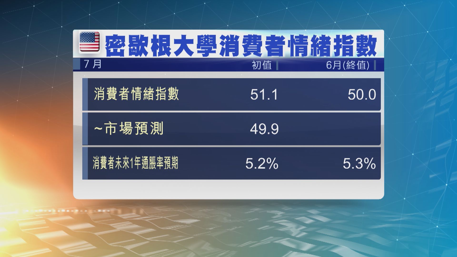美國7月消費者信心指數升至51.1　勝市場預期