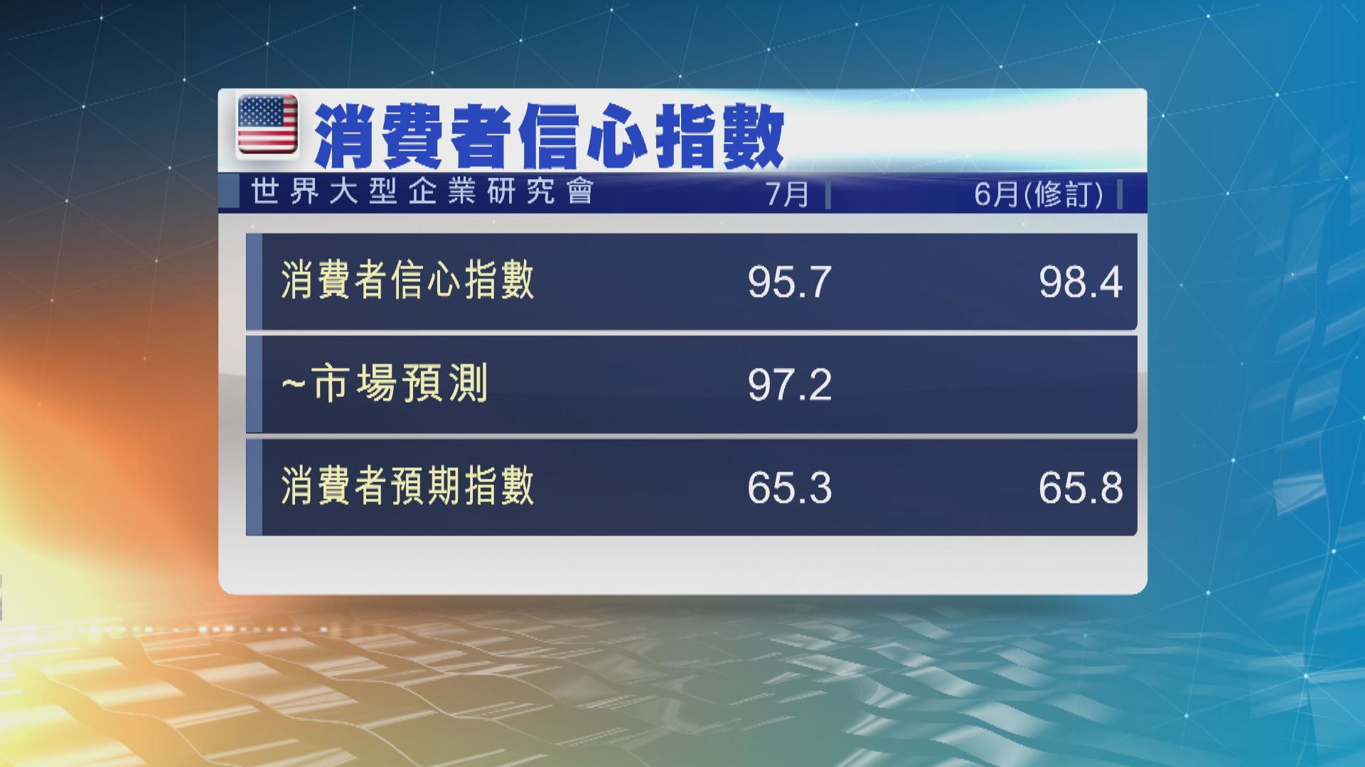 美國7月消費者信心跌至17個月低位