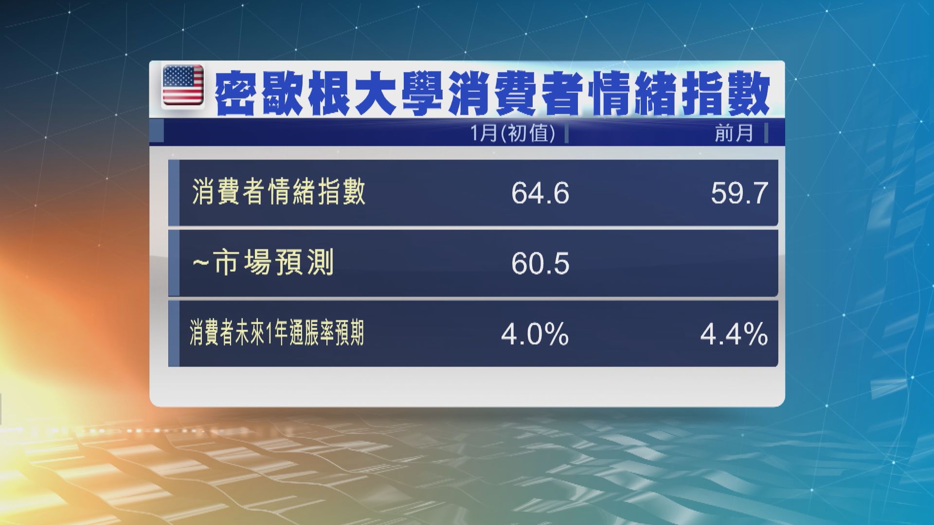 調查：美國消費者對未來一年的通脹預期跌至近兩年來最低