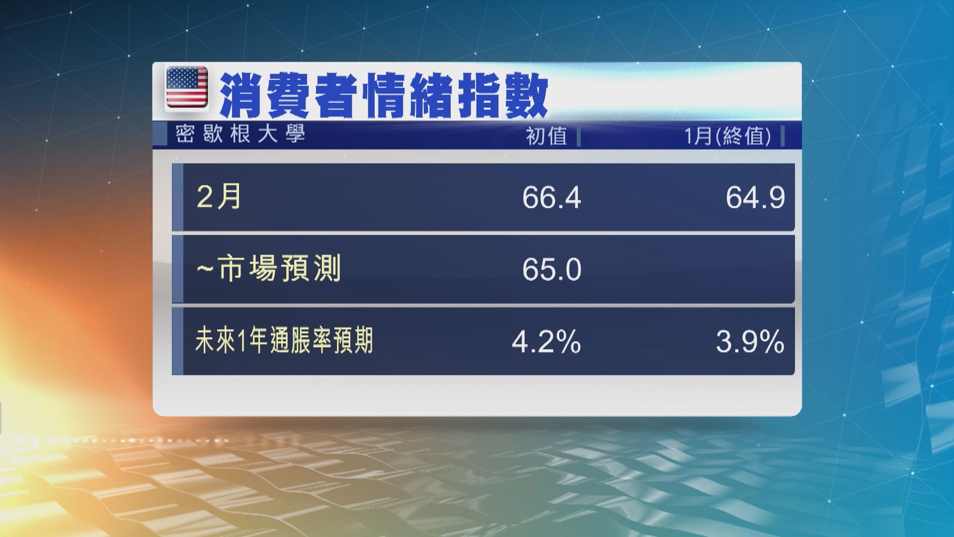 美國2月消費者信心指數升至66.4　勝預期