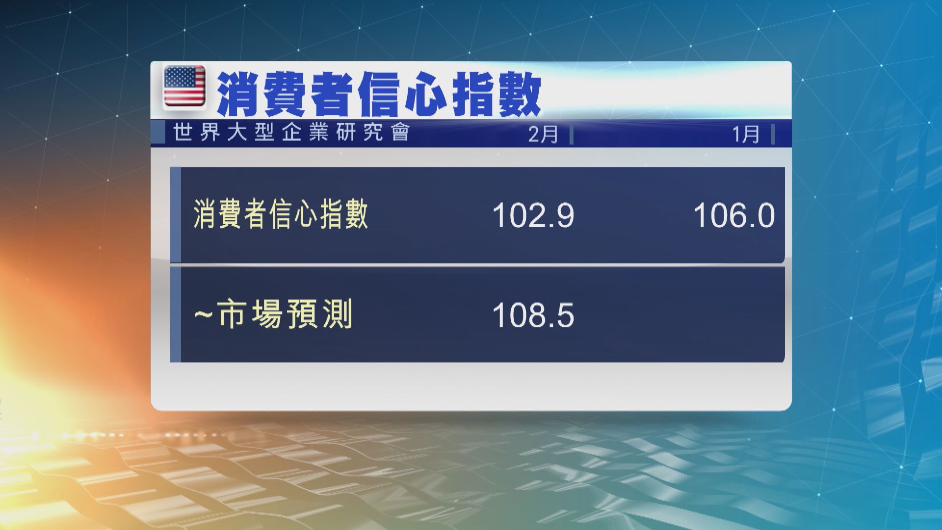 美國2月消費者信心意外下跌