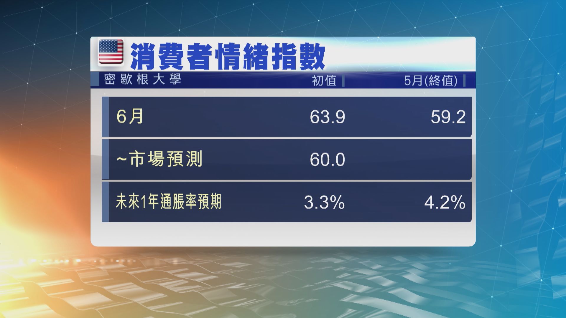 美國消費者信心升至四個月高位