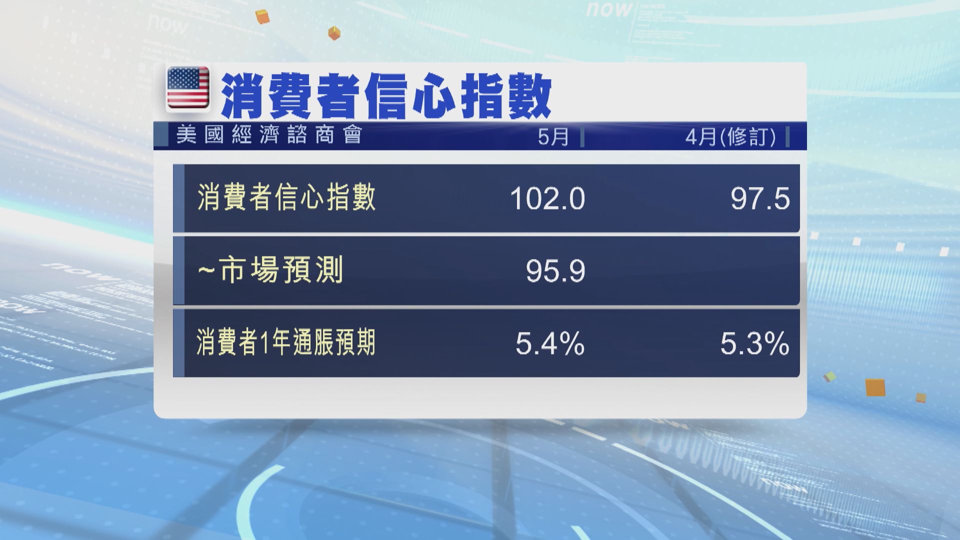 美國消費者信心四個月首次上升