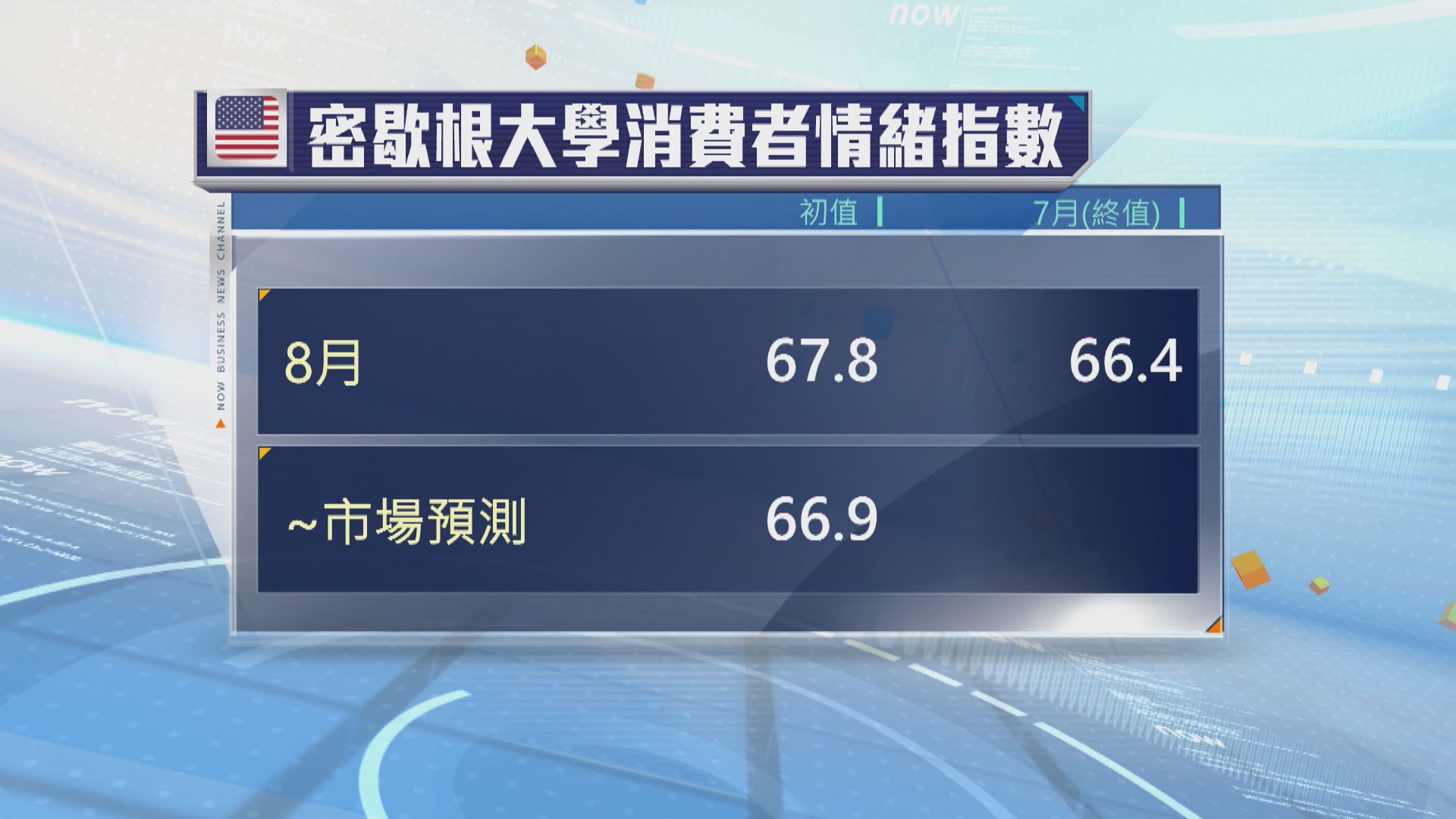 美國消費者信心升至5個月高位| Now 新聞