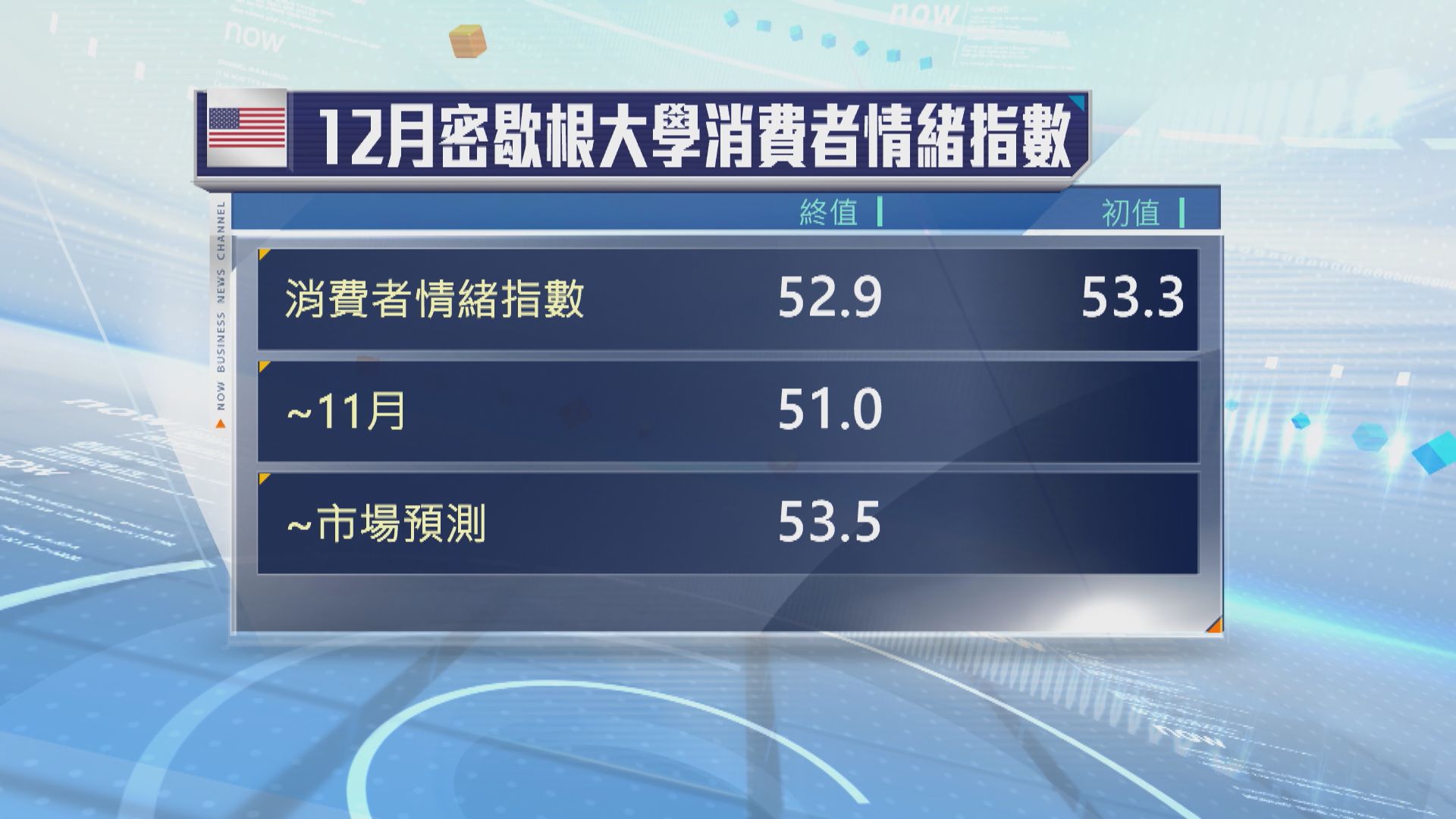 數據顯示美國消費者信心微升