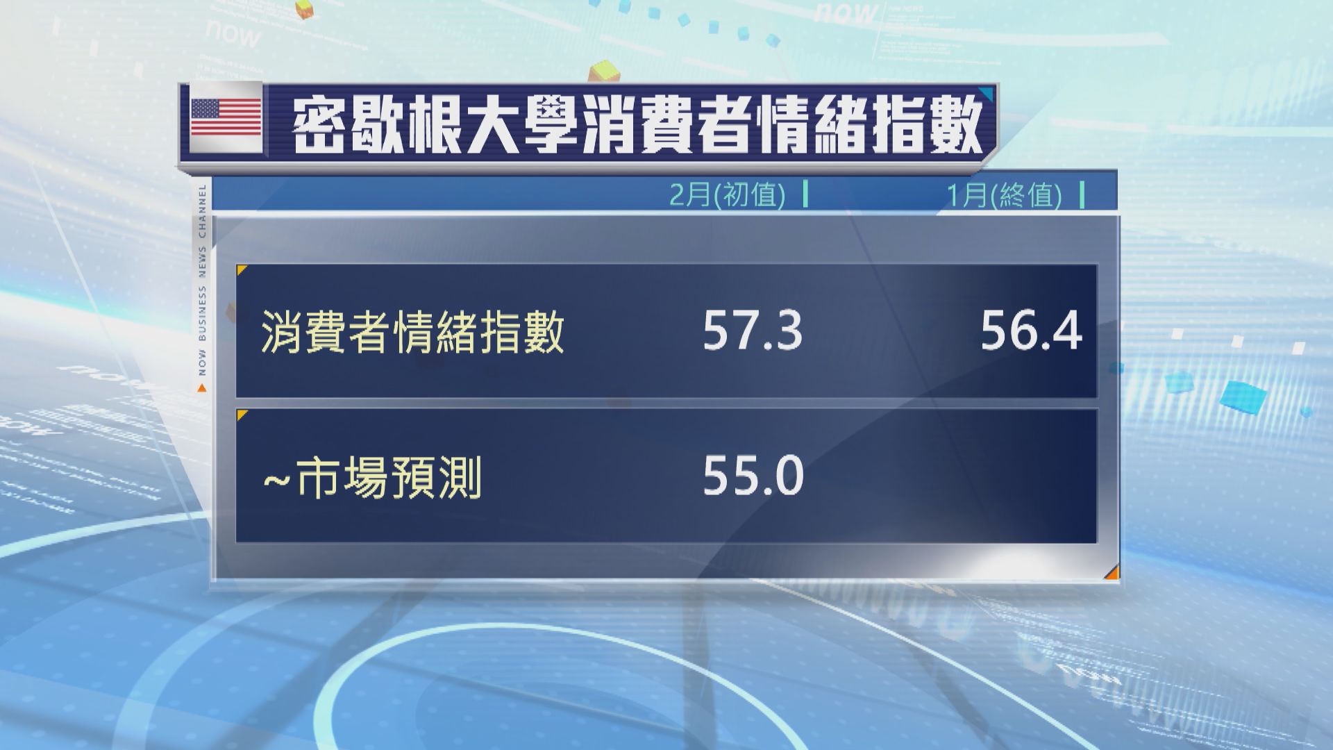 美國消費者信心指數意外升至六個月高位