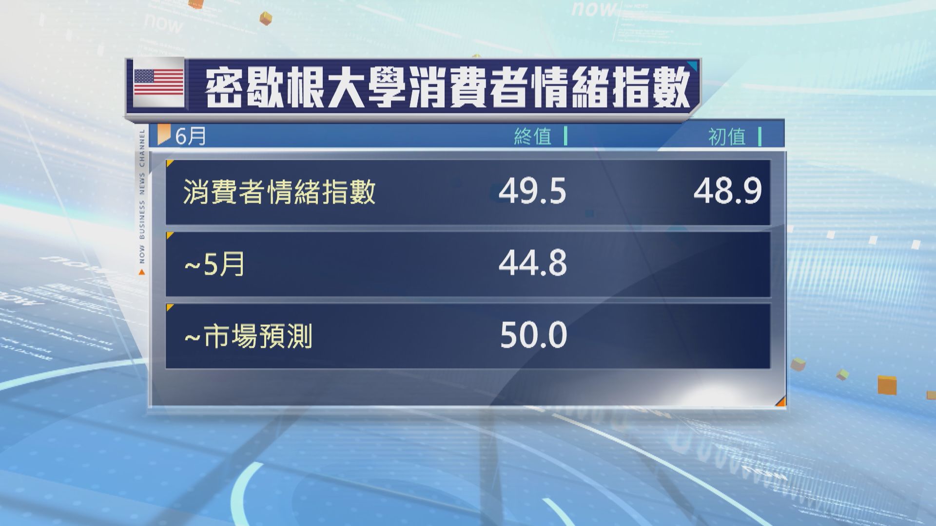 美國6月消費者信心回升　惟仍接近紀錄新低