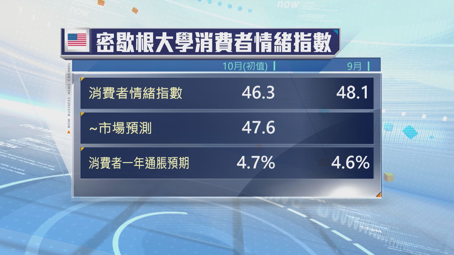 美國10月消費者信心跌至五個月最低