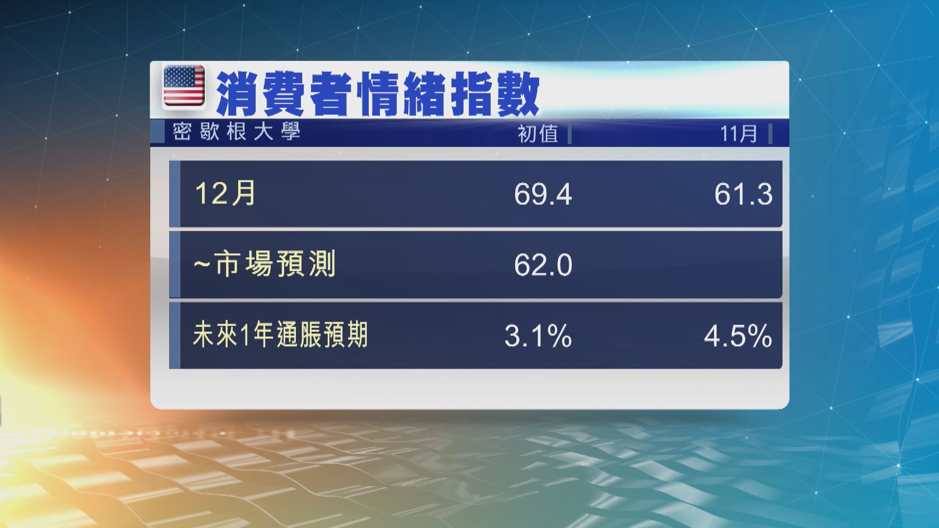 美國消費者信心升至四個月高位