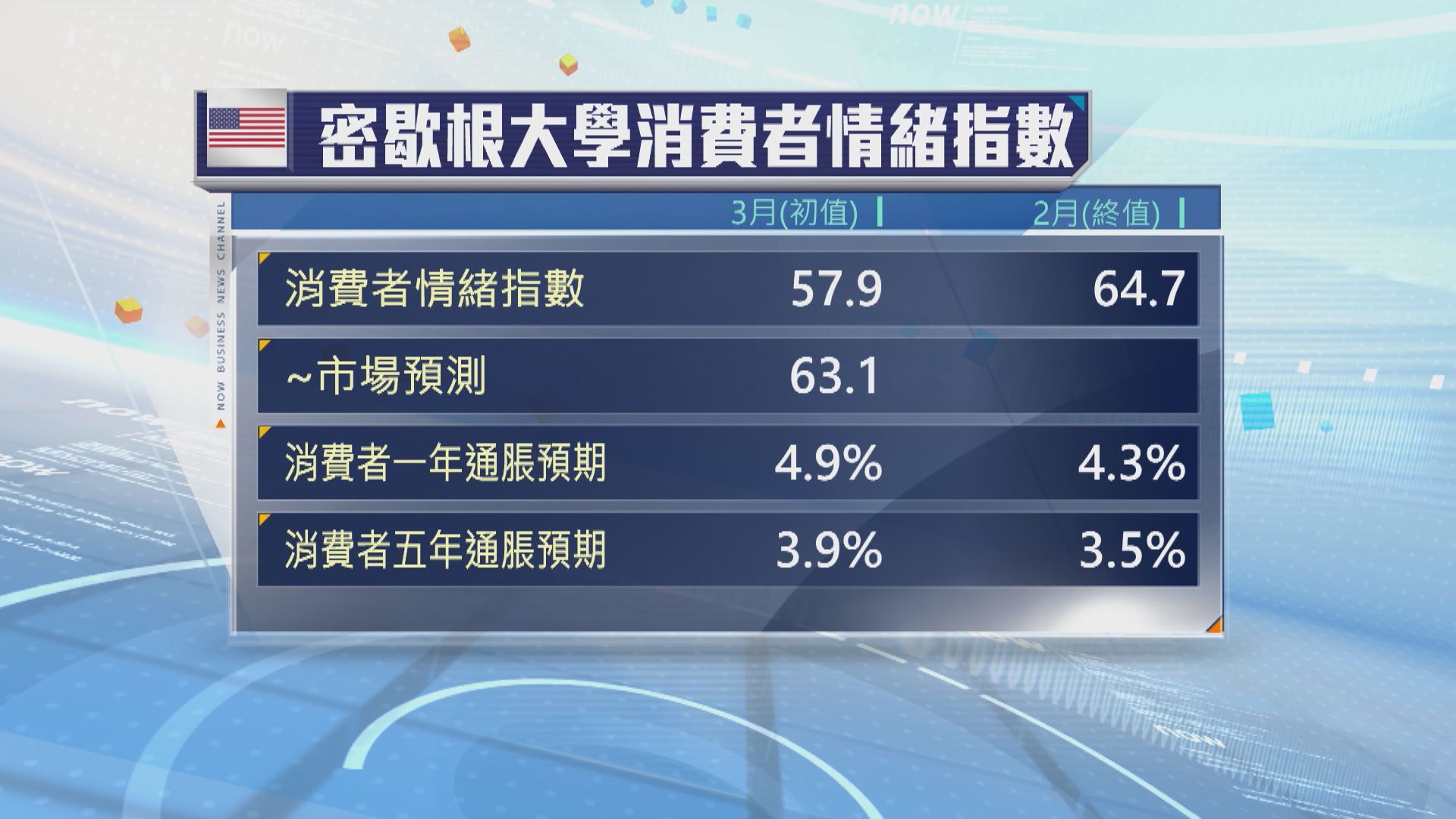 美國3月消費者信心跌至近兩年半以來最低