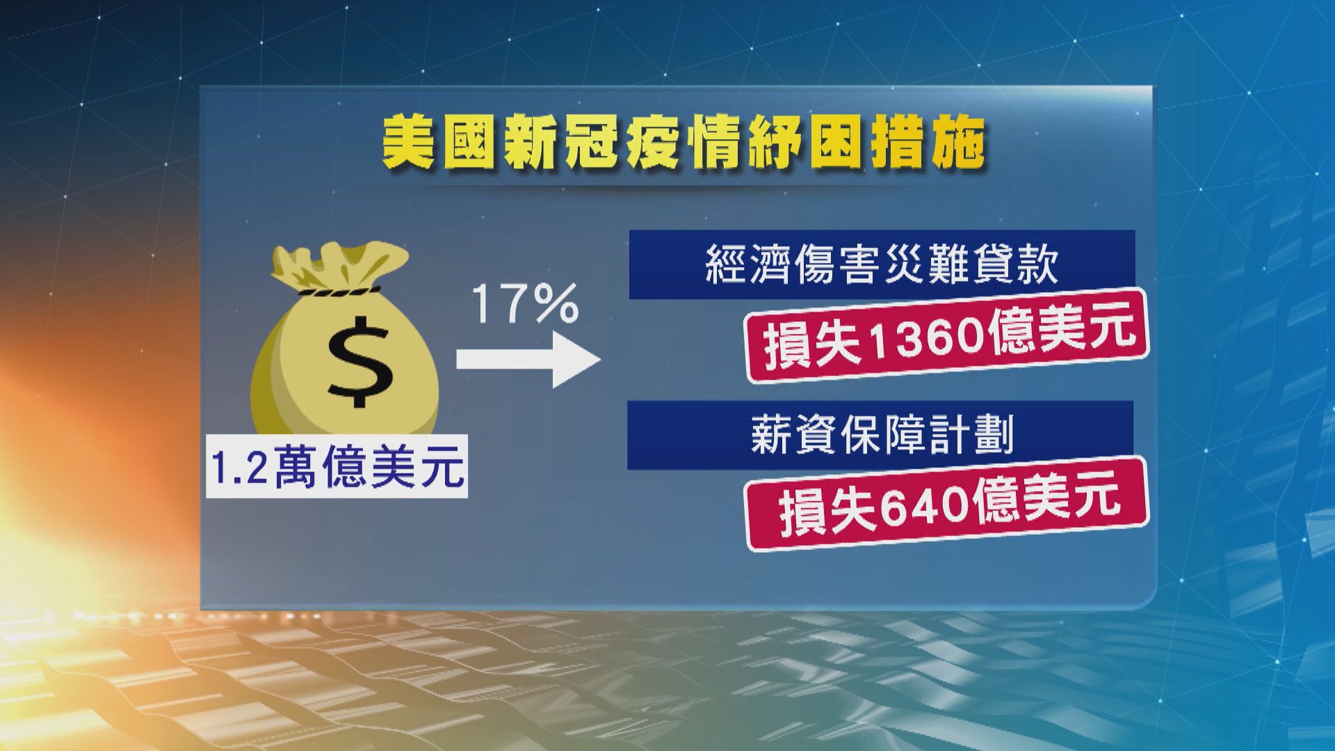 美國新冠紓困資助計劃估計被騙走逾2000億美元