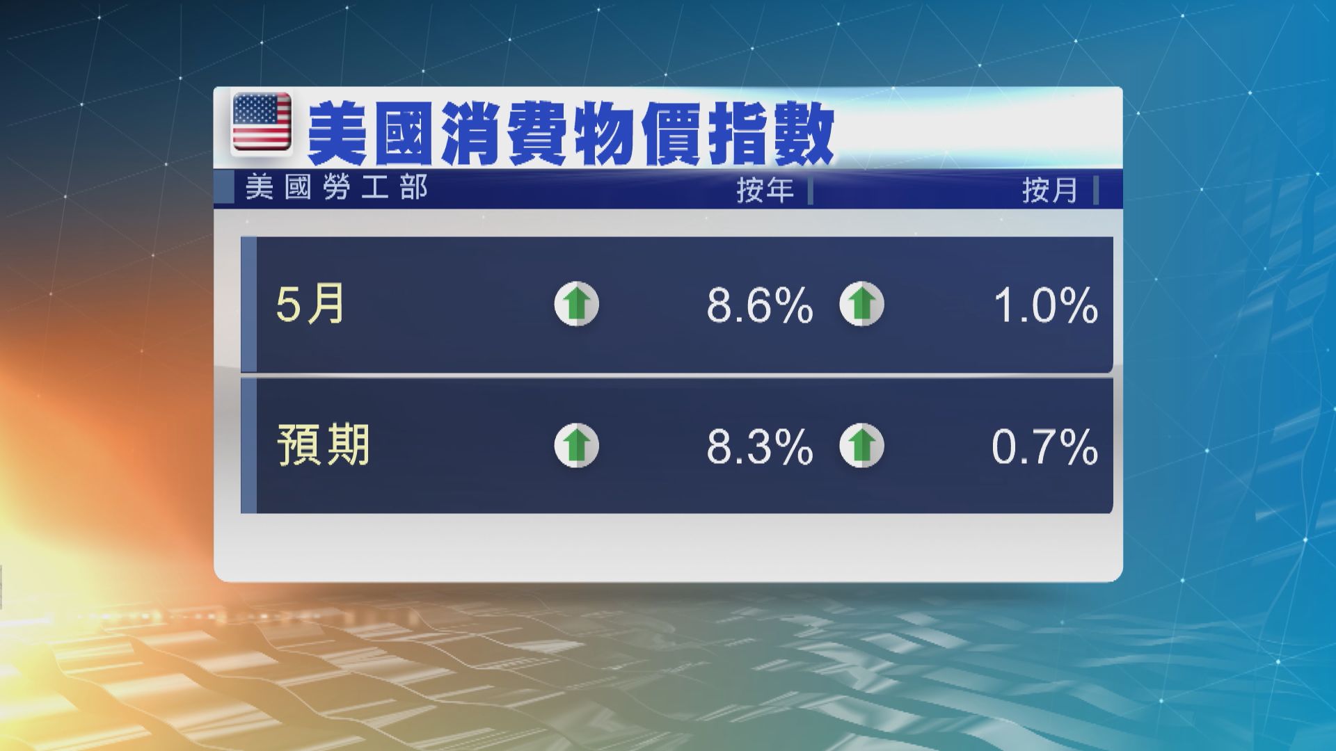 美國上月通脹高於預期　見逾40年新高