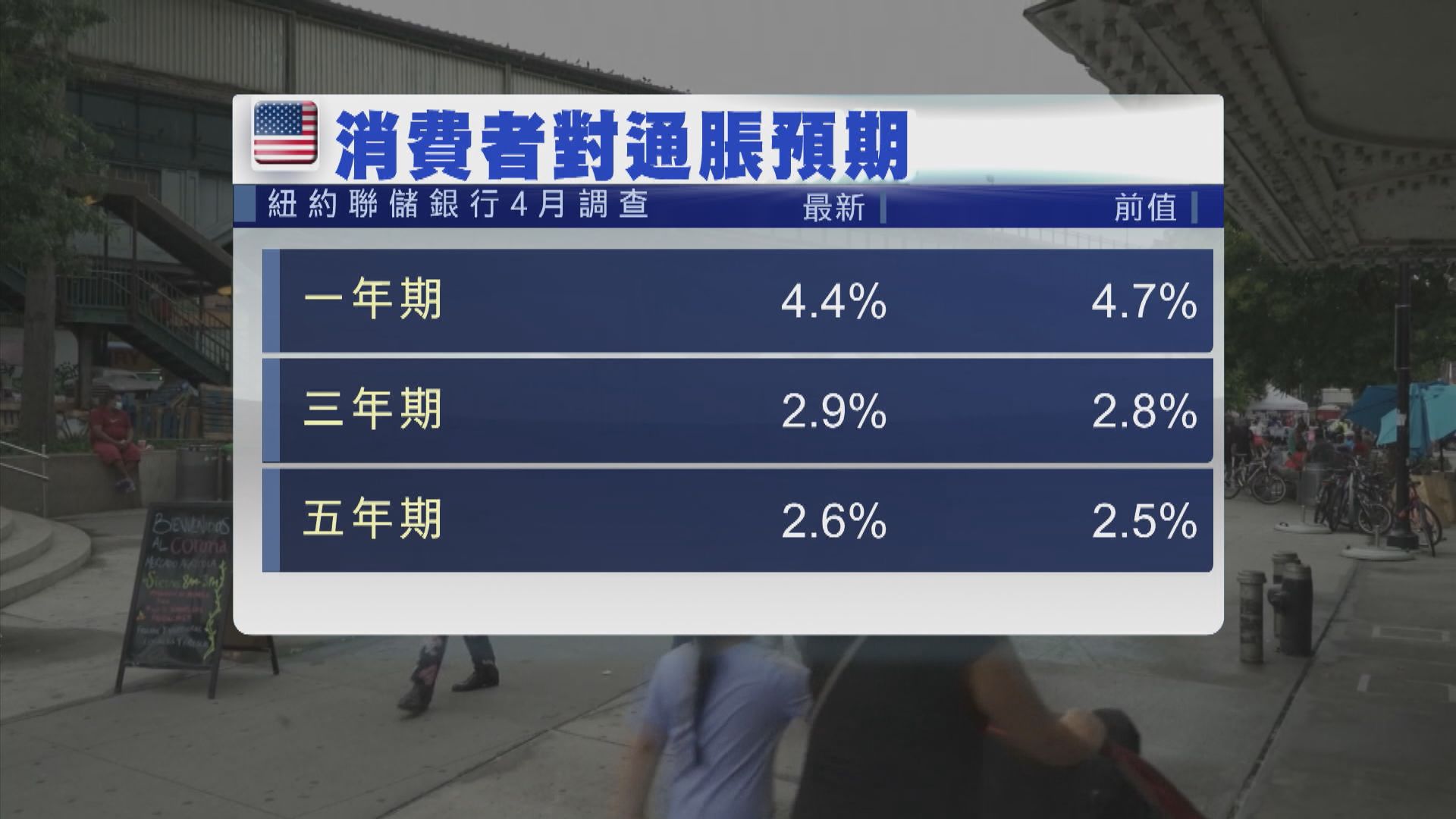 紐約聯儲銀行調查指明年家庭支出大降