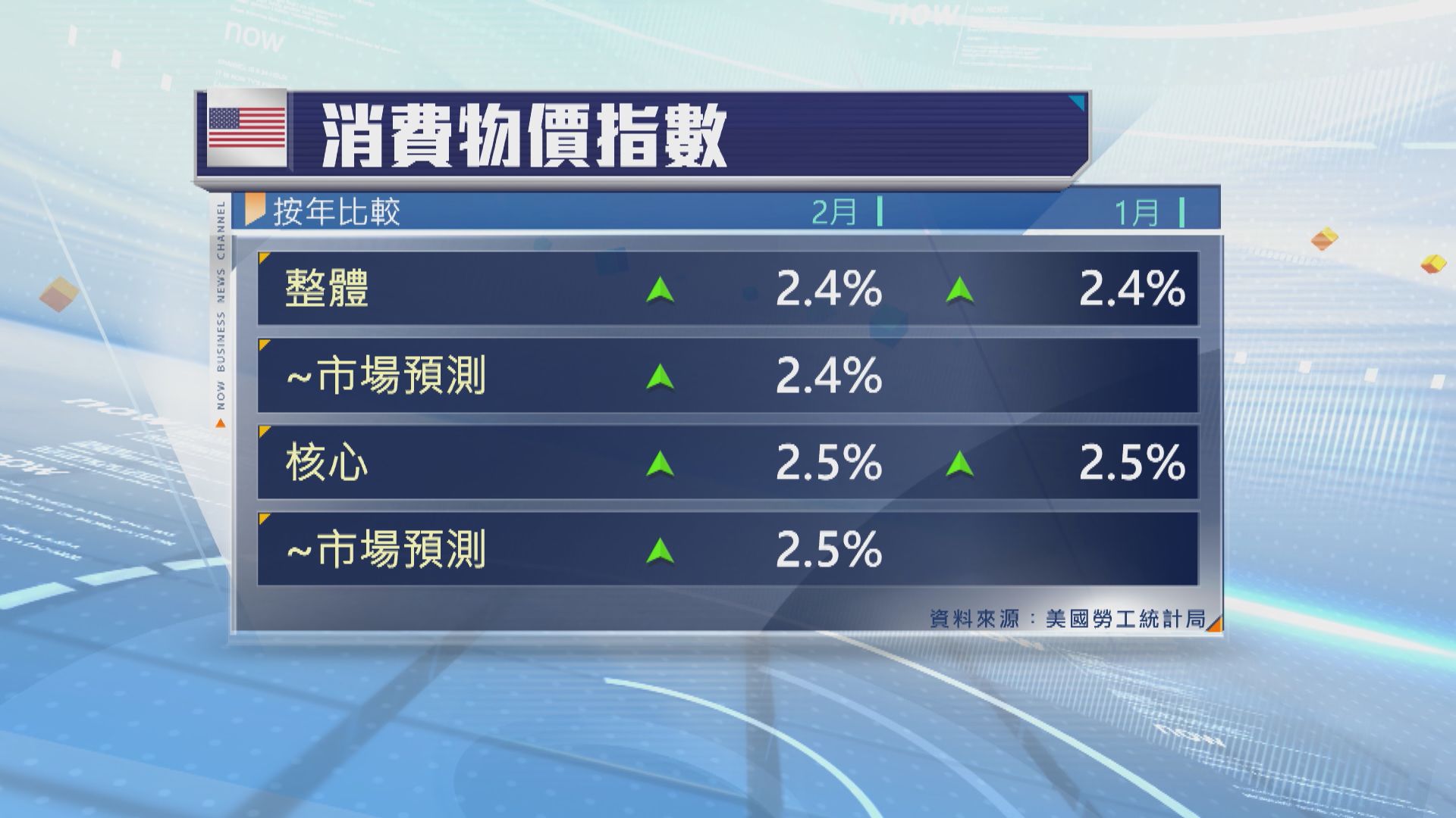 數據顯示伊朗戰火爆發前美國通脹維持穩定