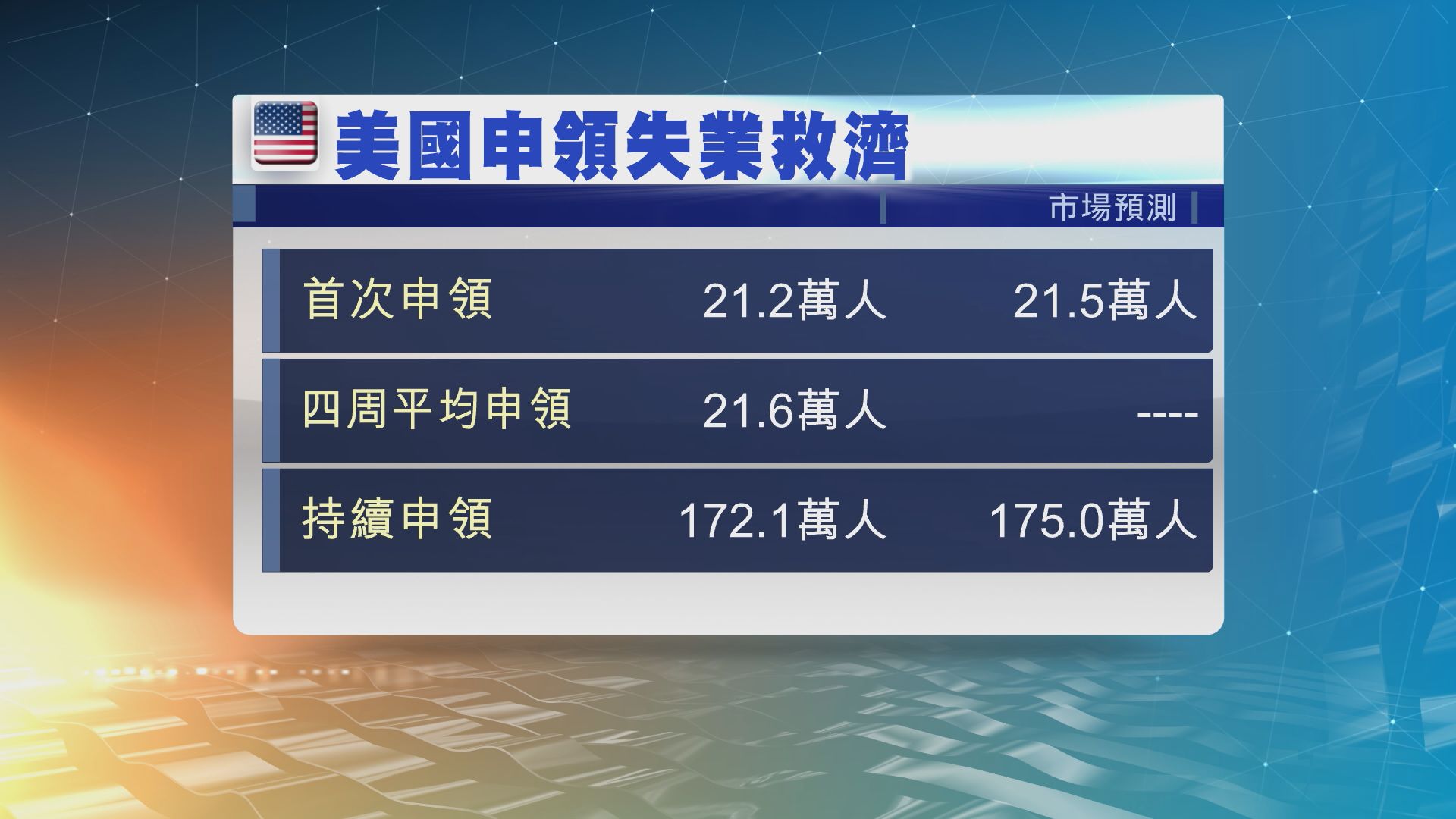 美國新申領失業救濟人數低於預期