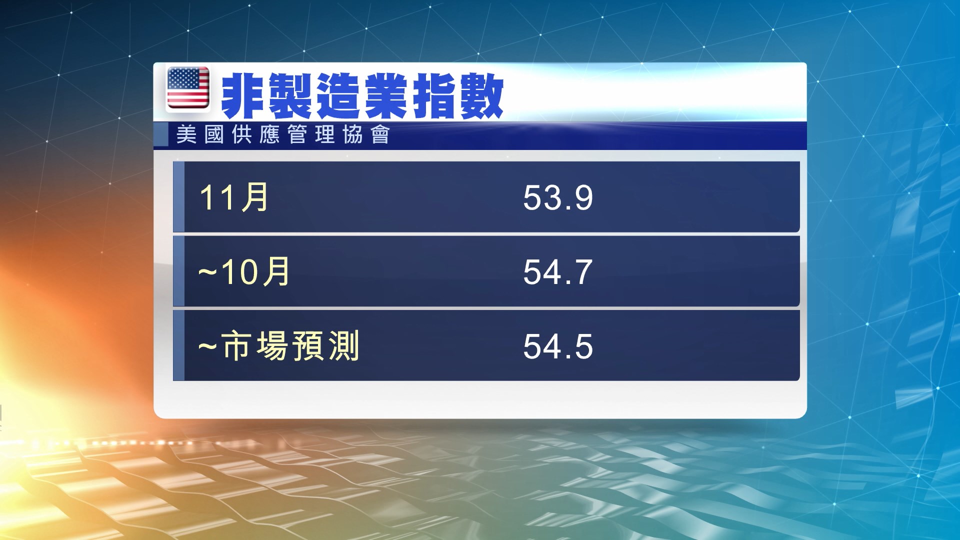 美國上月服務業擴張速度放緩