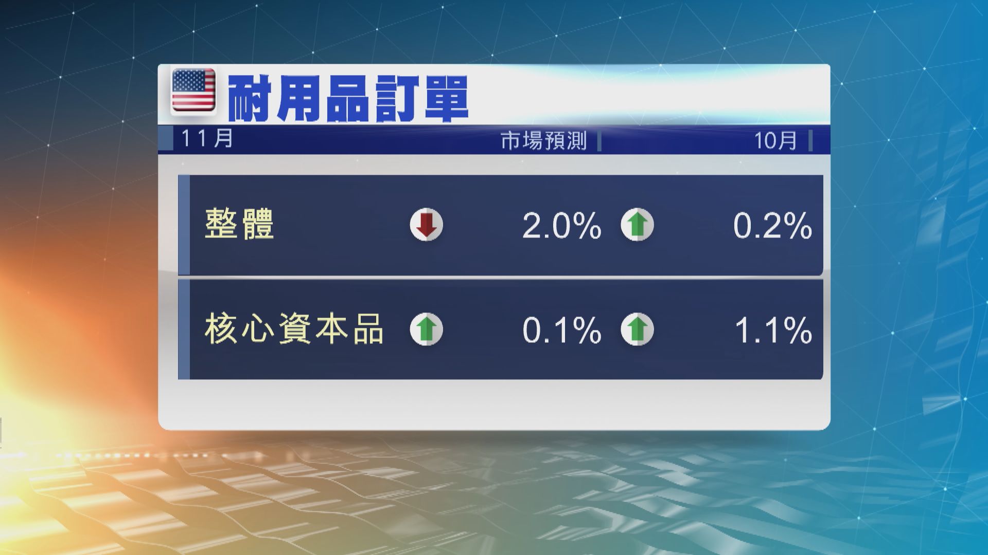 美國上月整體耐用品訂單出乎市場預期下跌