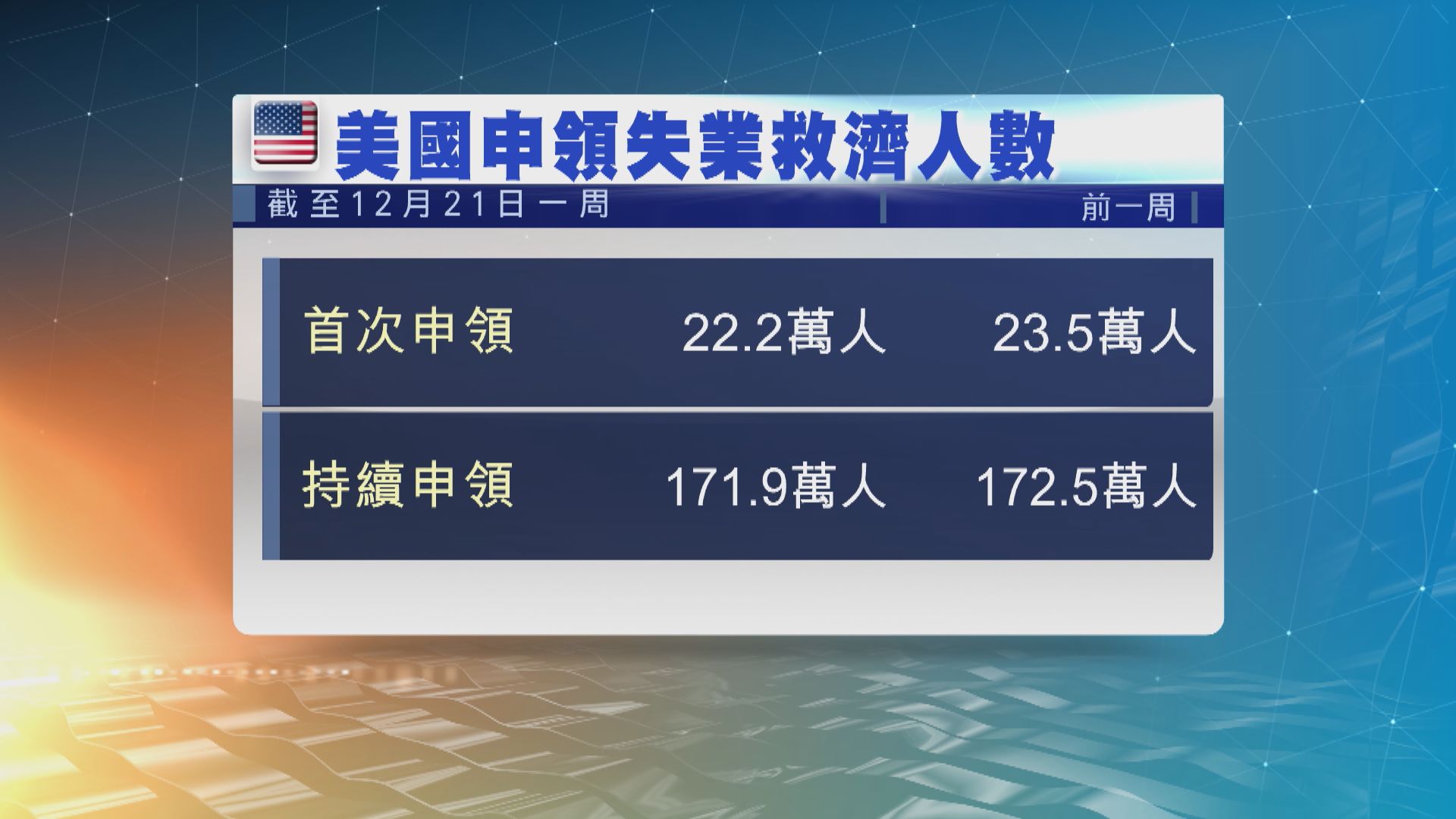美國新申領失業救濟人數跌至三周低位