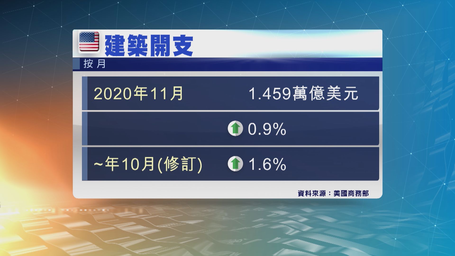 數據顯示美國製造業活動擴張速度是逾六年來最快