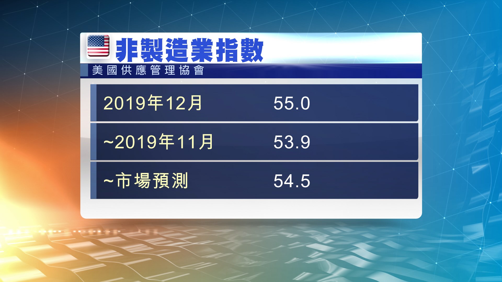 美國上月服務業擴張速度是四個月來最快