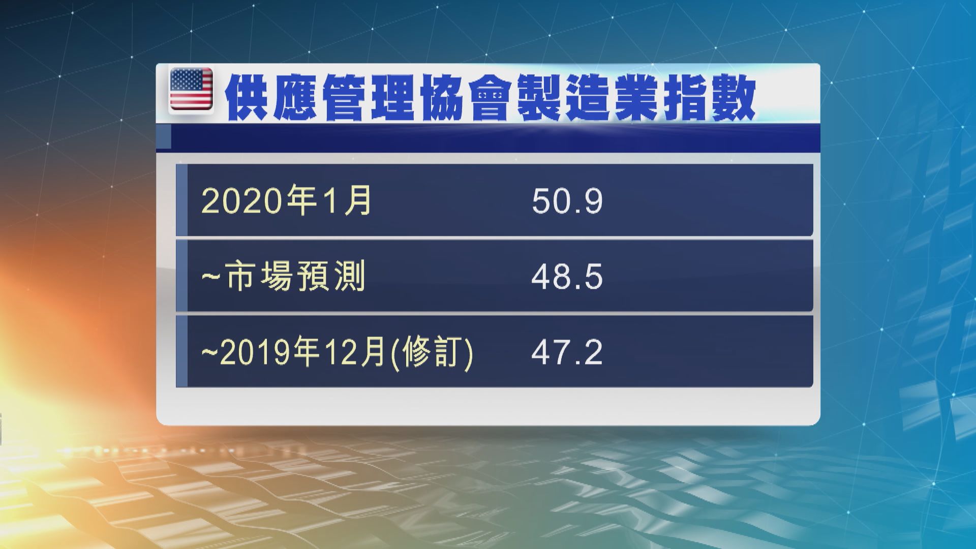 美國上月製造業活動恢復擴張