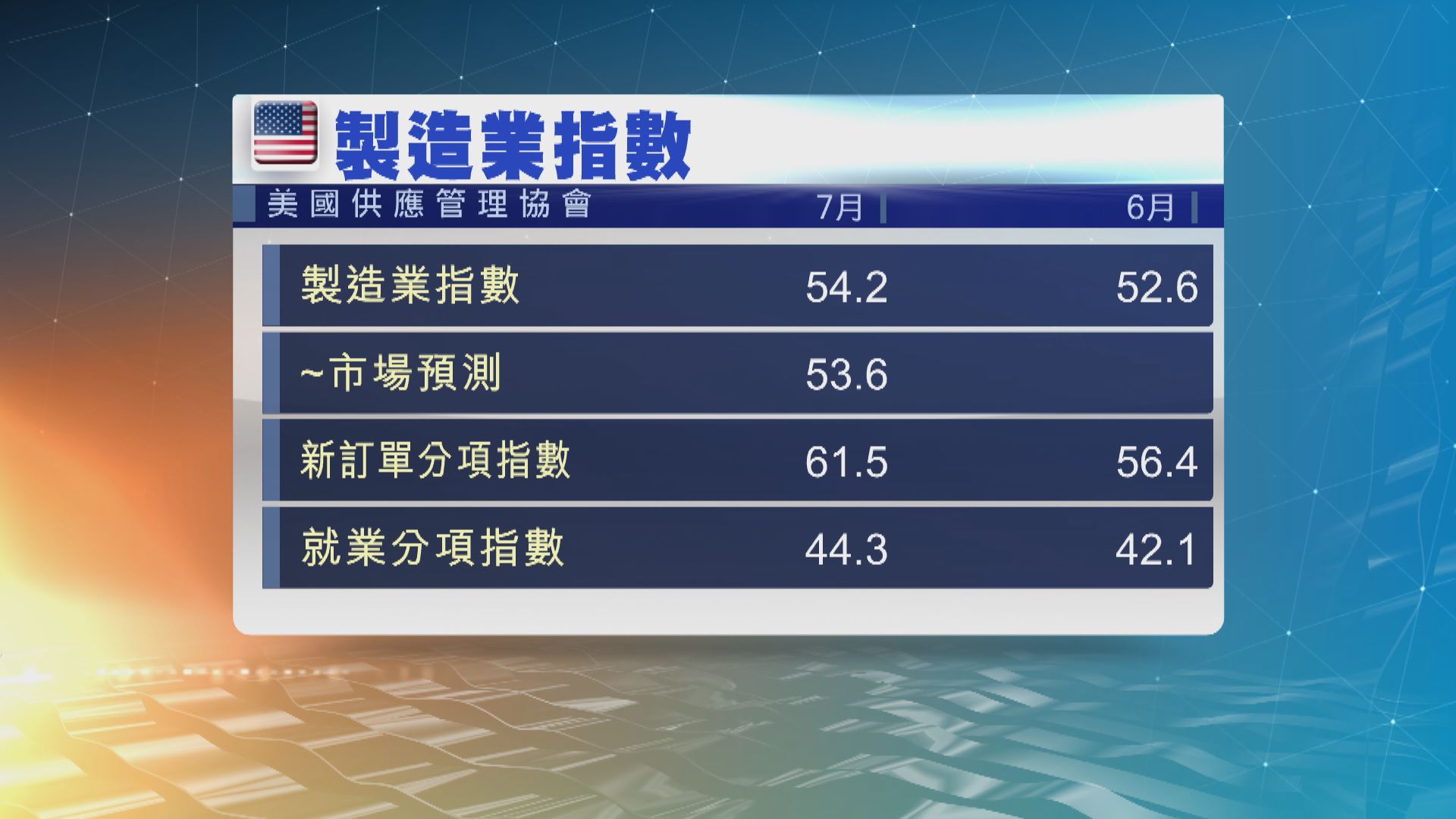 美國製造業活動擴張速度為近一年半以來最快