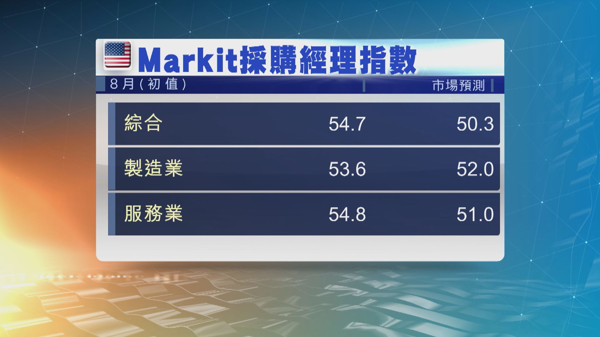 數據顯示美國8月商業活動擴張速度是18個月來最快