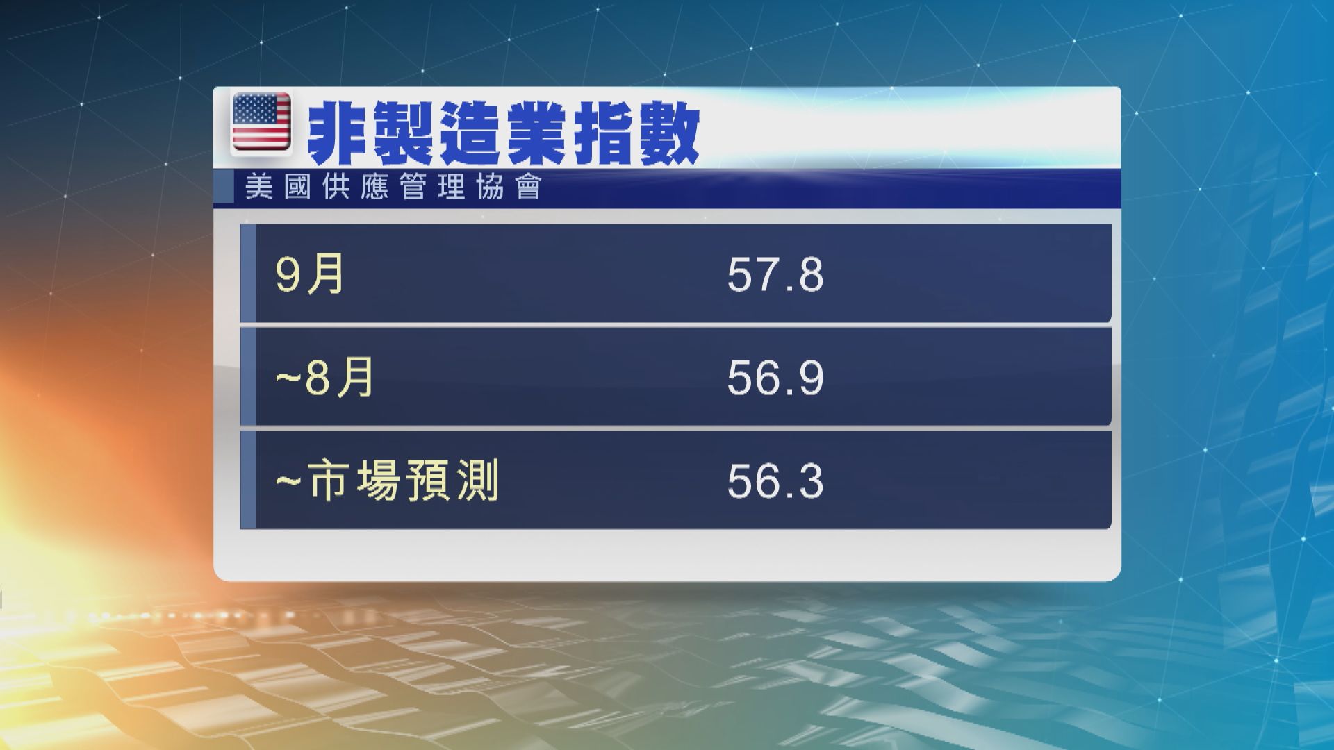 美國上月服務業擴張速度好過市場預期