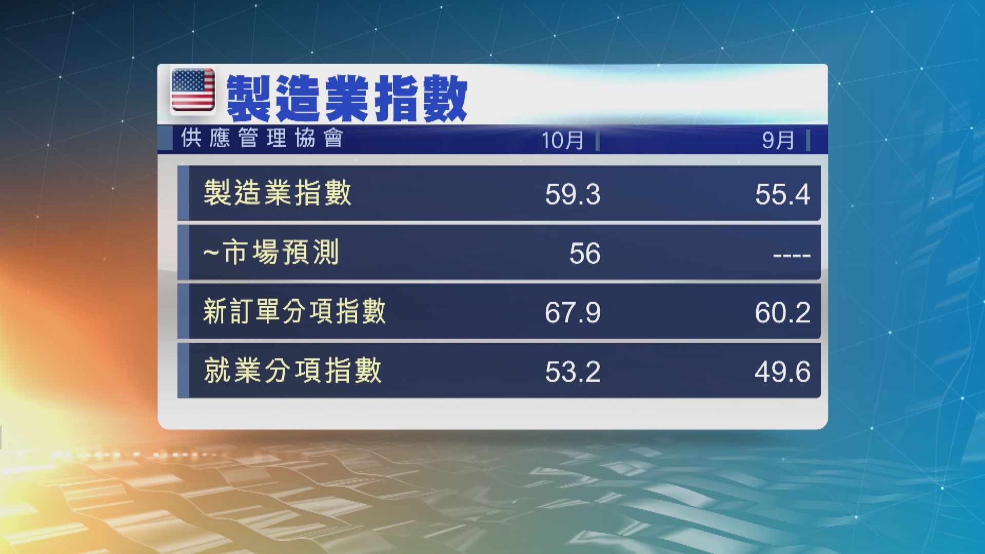 數據顯示美國製造業擴張速度是兩年來最快