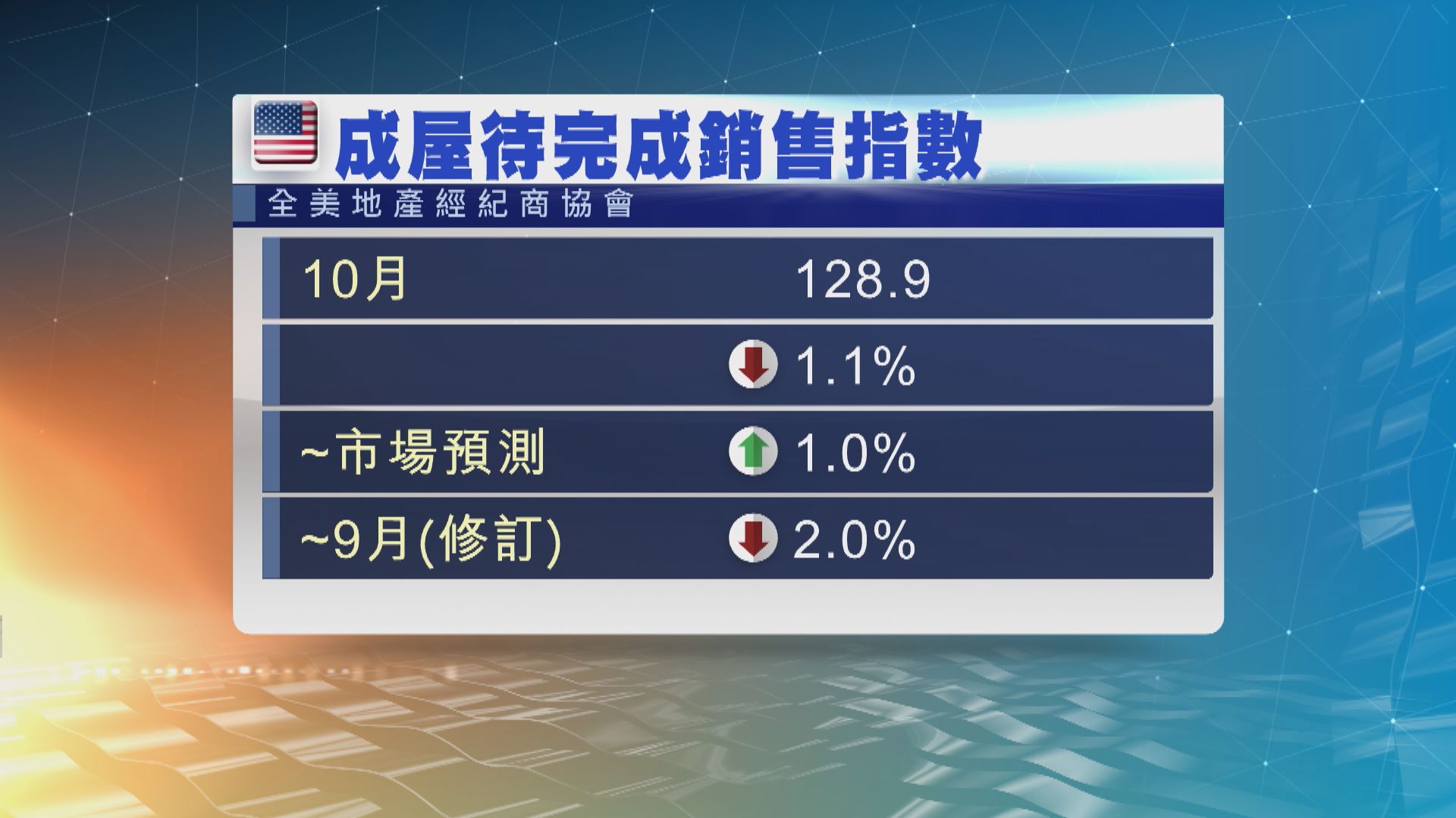 美國最新公布的樓市和製造業數據均差過市場預期