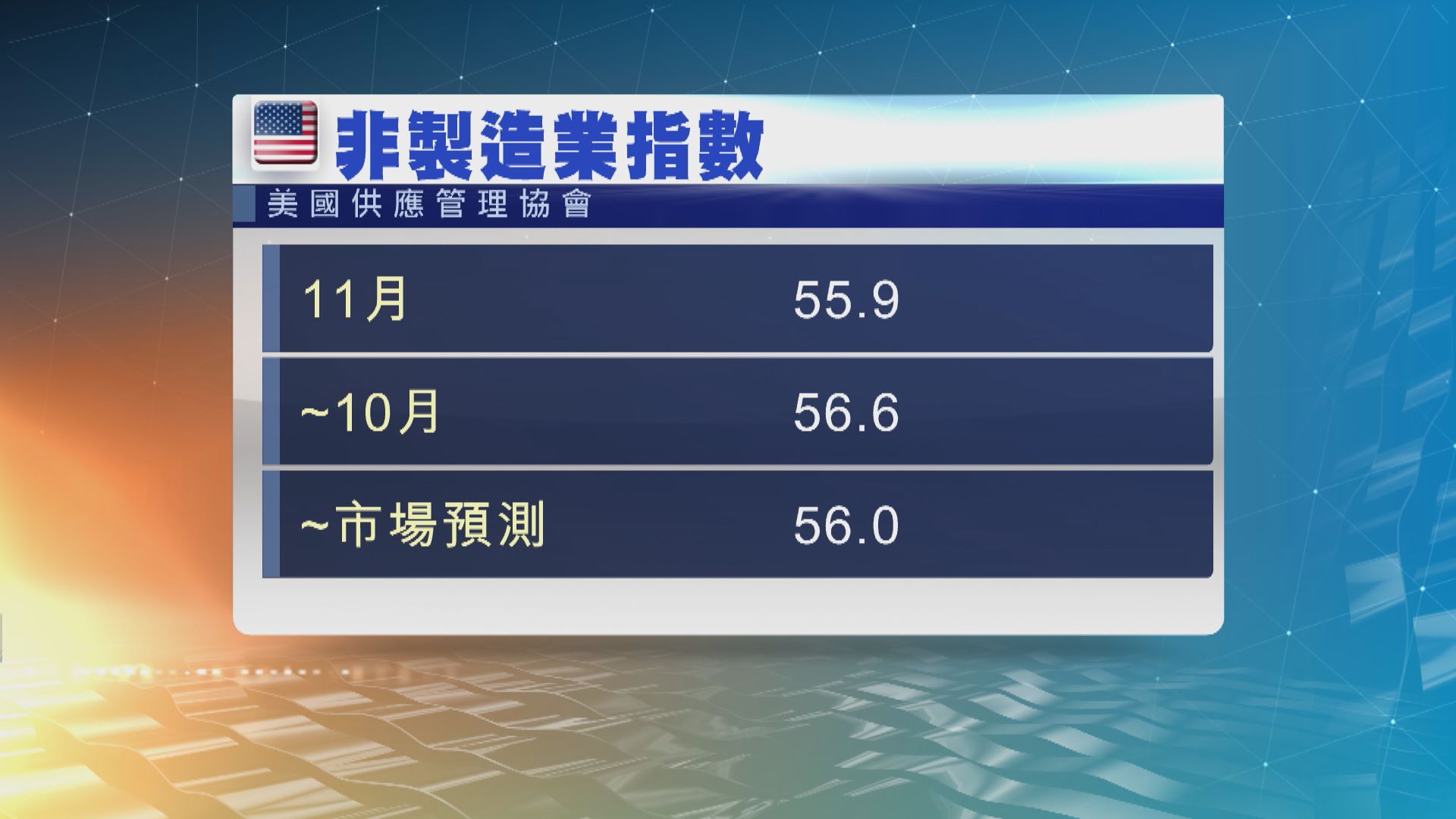 美國上月服務業擴張速度是六個月來最慢