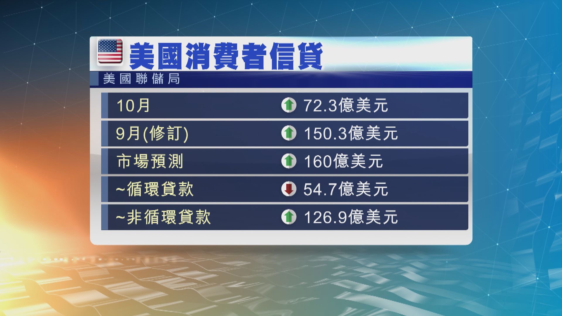 美消費者信貸增幅放緩