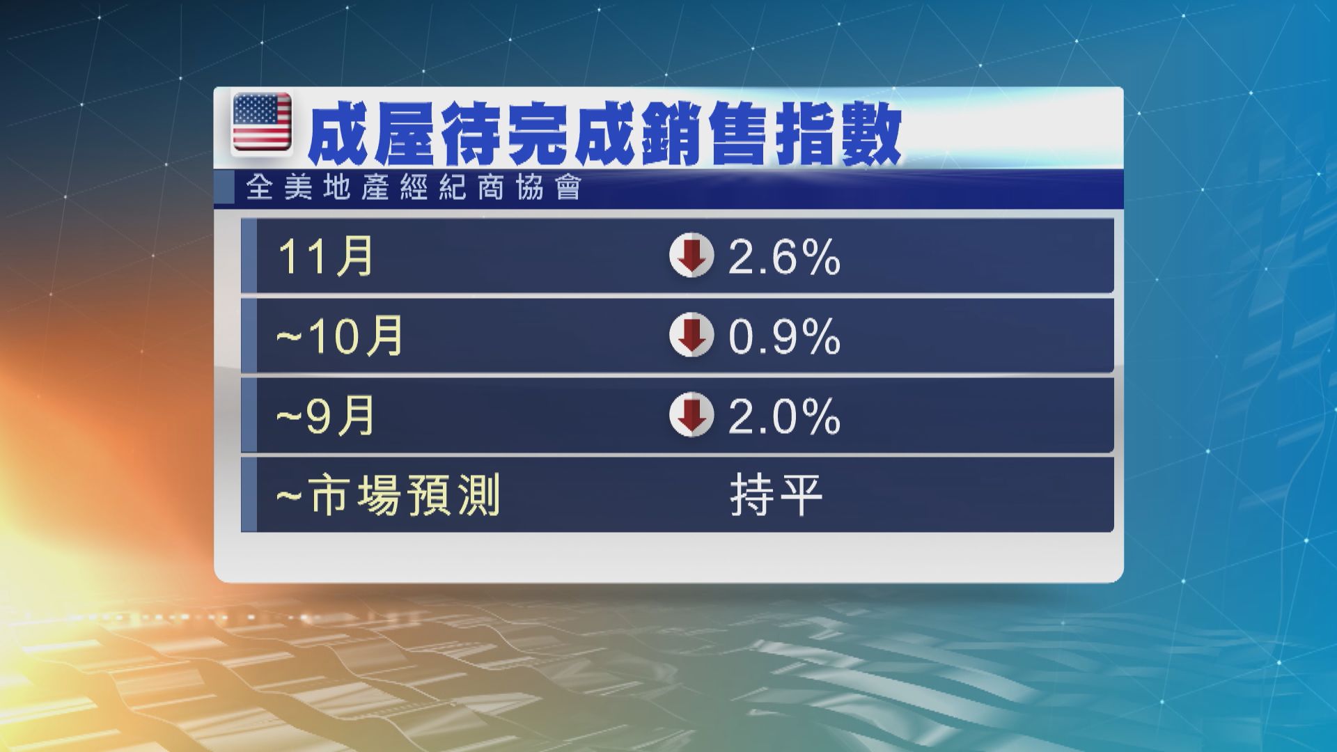美國上月待完成二手樓銷售連跌3個月　差過市場預期